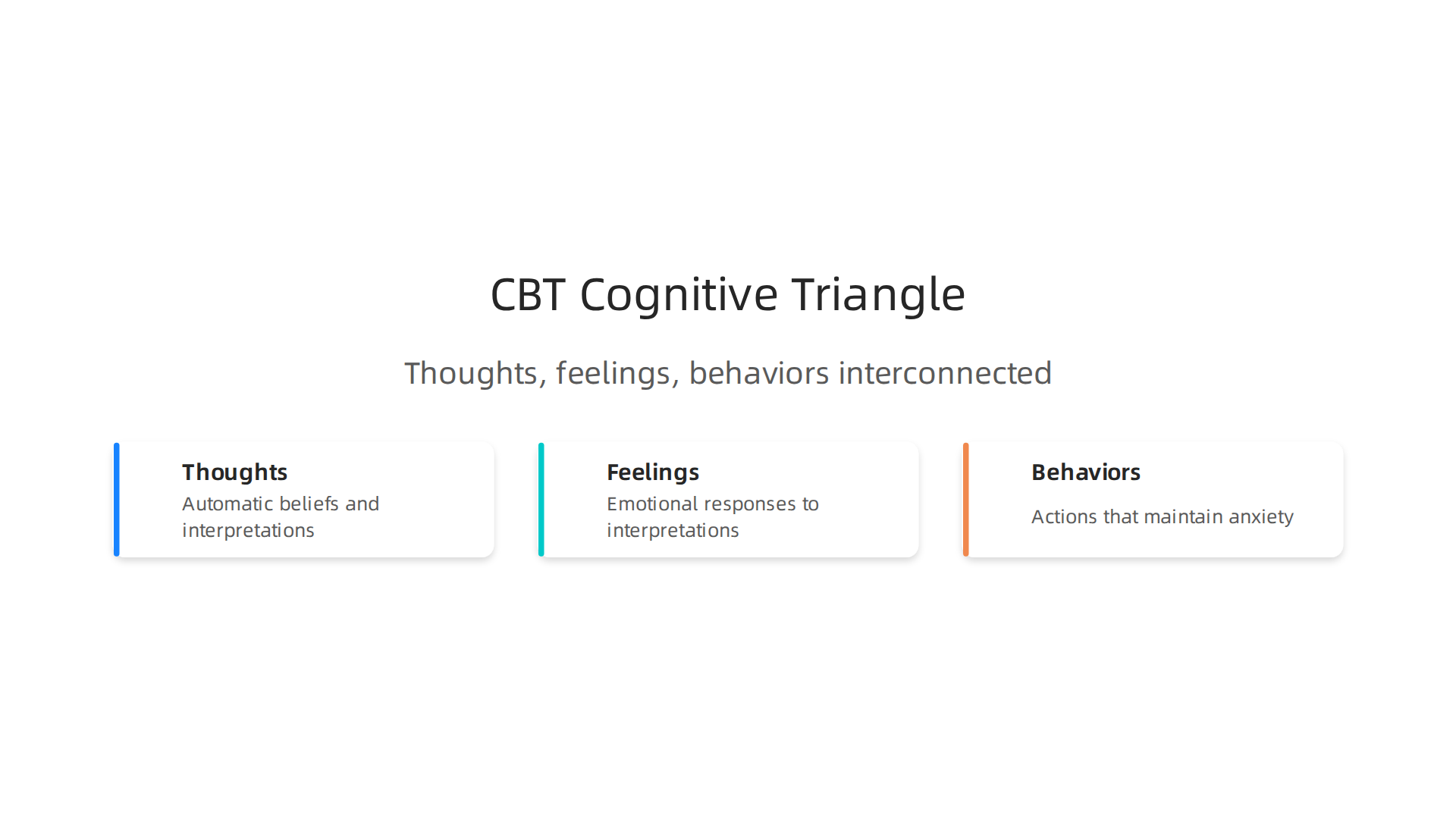 The Cognitive Triangle shows how thoughts, feelings, and behaviors are interconnected, driving the anxiety cycle.