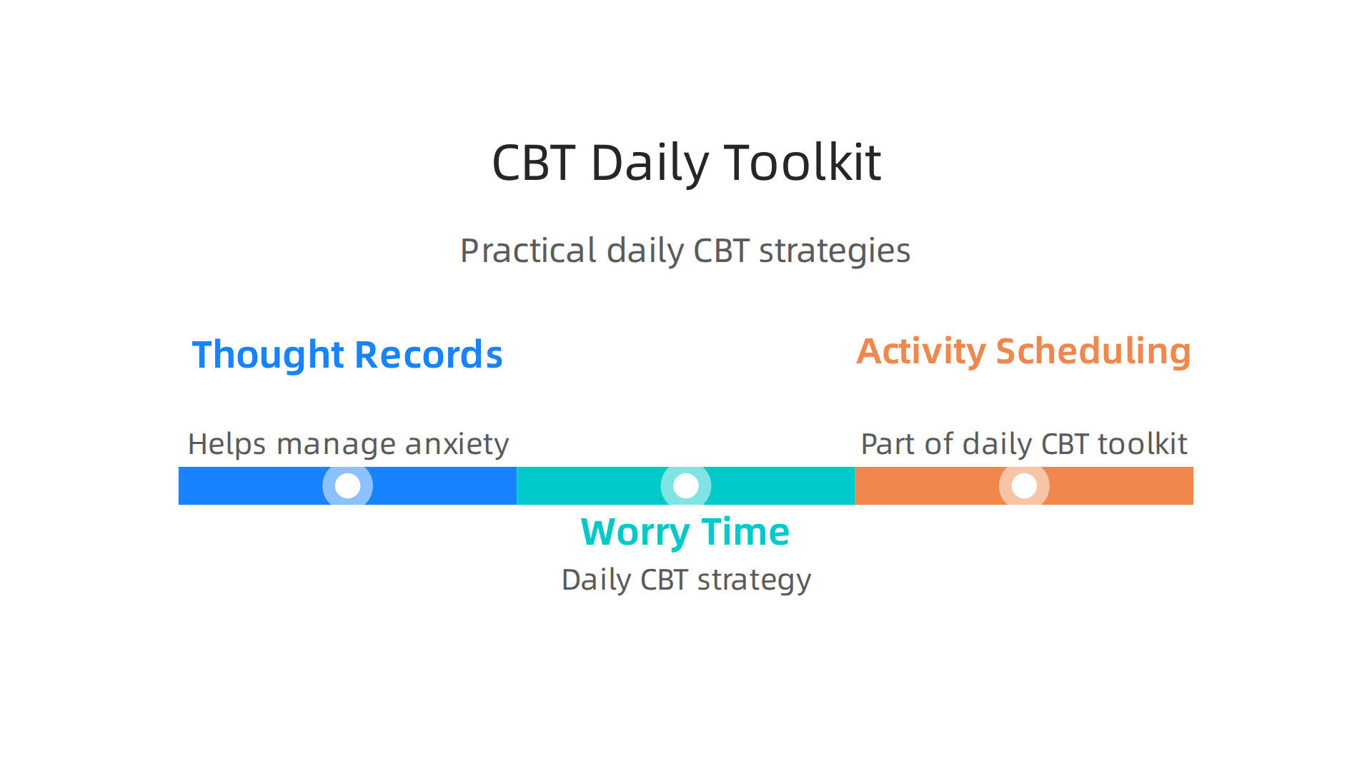 Practical CBT daily strategies like thought records, worry time, and activity scheduling empower individuals to manage anxiety.