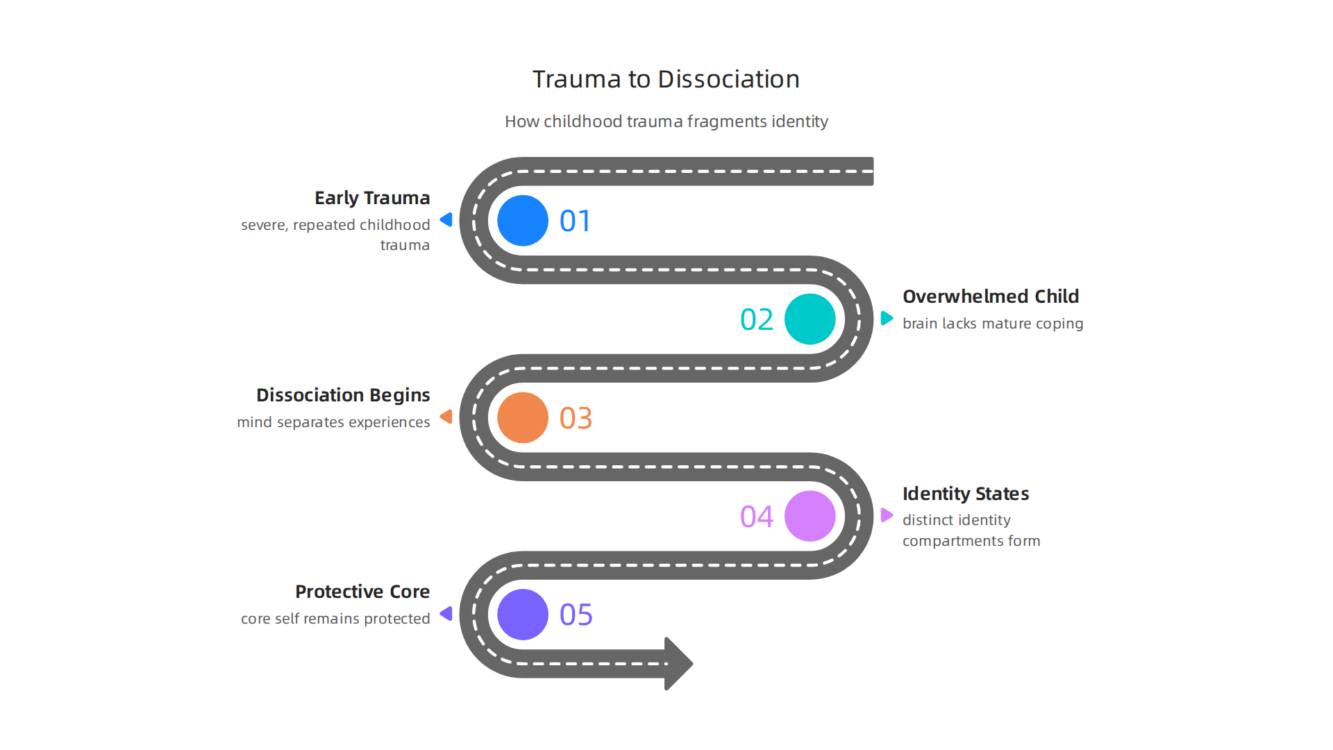 An infographic visualizing how severe, repeated childhood trauma can lead to the mind's protective mechanism of dissociating and forming distinct identity states.