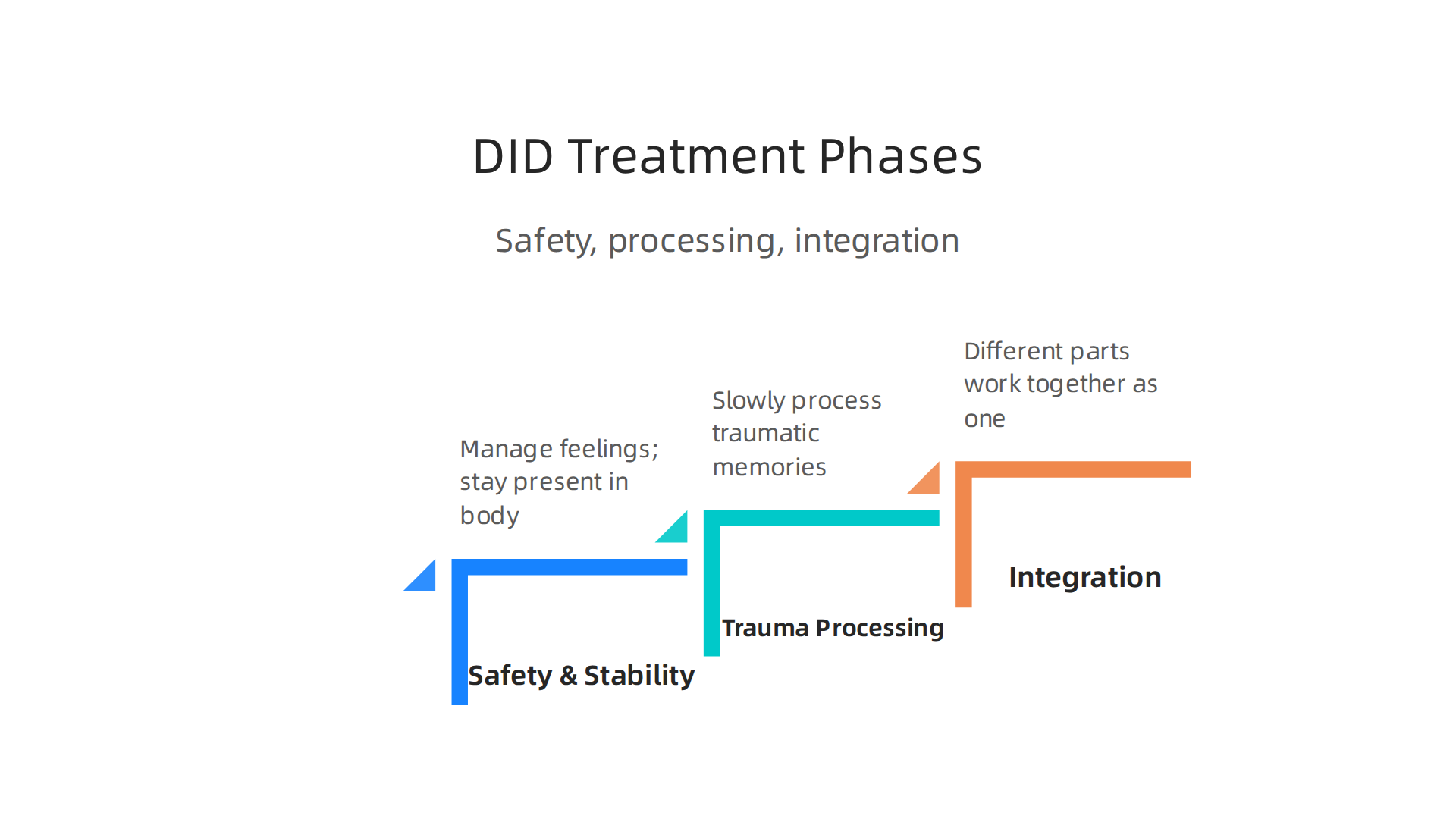 A visual representation of the three phases of psychotherapy for DID: establishing safety, processing trauma, and achieving integration.