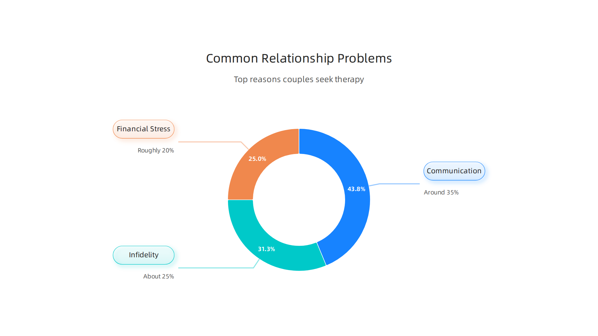 An infographic illustrating the most common reasons couples seek therapy, including communication problems, infidelity, and financial stress, with their respective percentages.