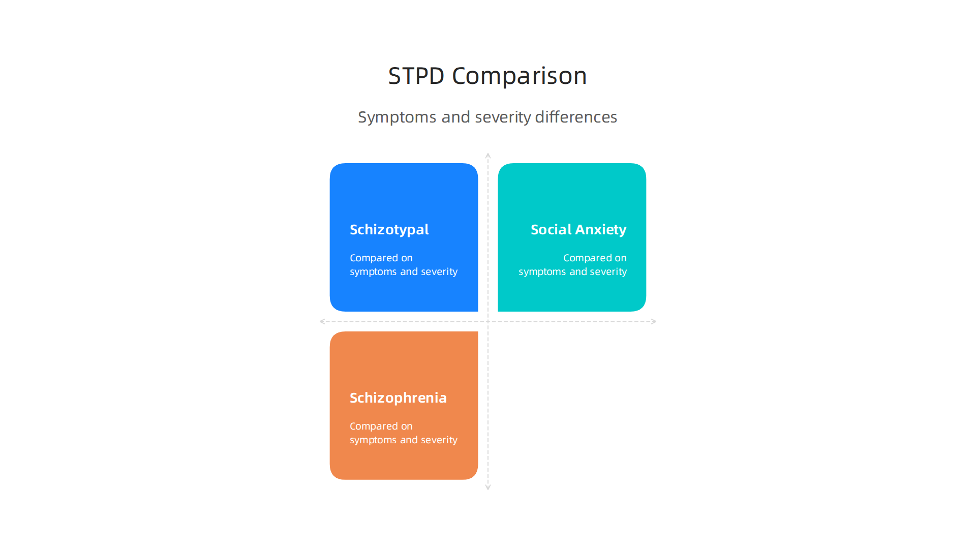 A comparative infographic highlighting the key distinctions between Schizotypal Personality Disorder, Social Anxiety, and Schizophrenia regarding symptoms and severity.