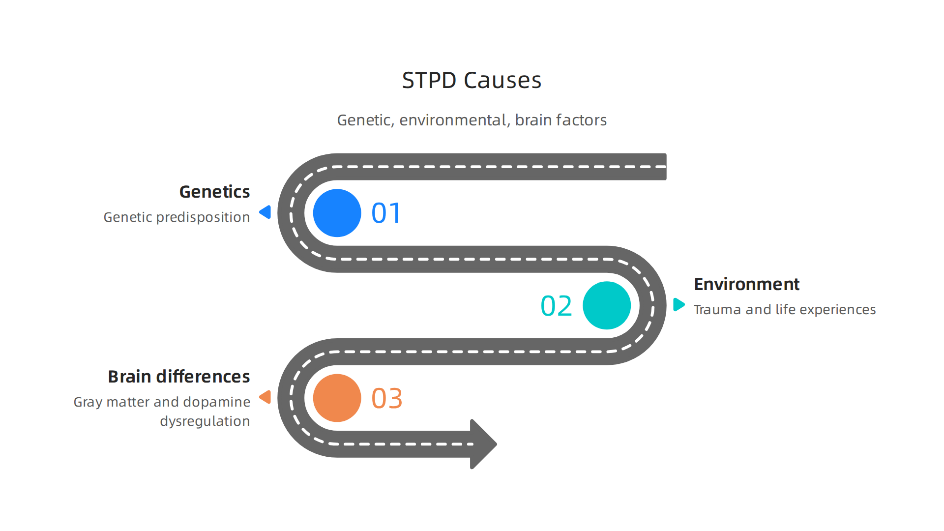 An infographic illustrating the multifaceted causes of STPD, including genetic predispositions, environmental factors (trauma), and brain differences (gray matter, dopamine dysregulation).