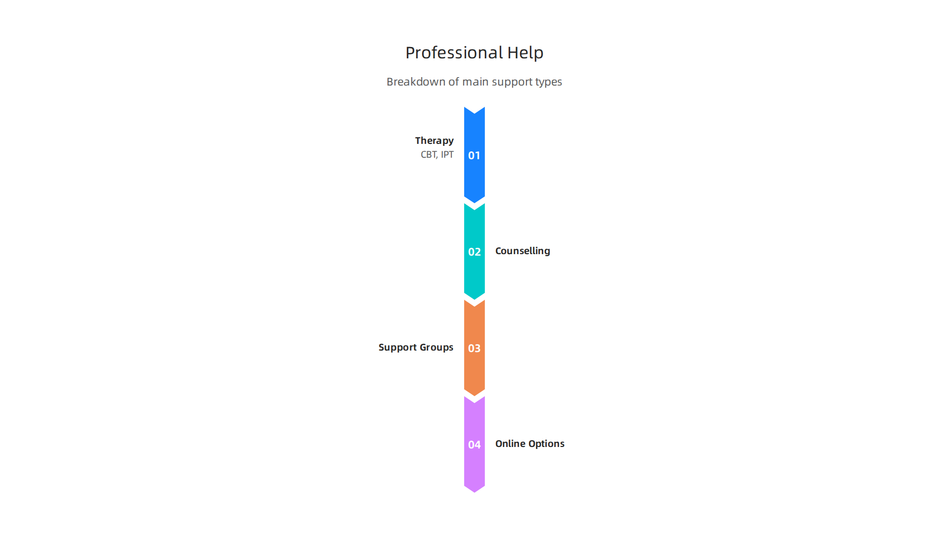 A visual guide to the various types of professional support available for postpartum depression, including therapy, counseling, and support groups.