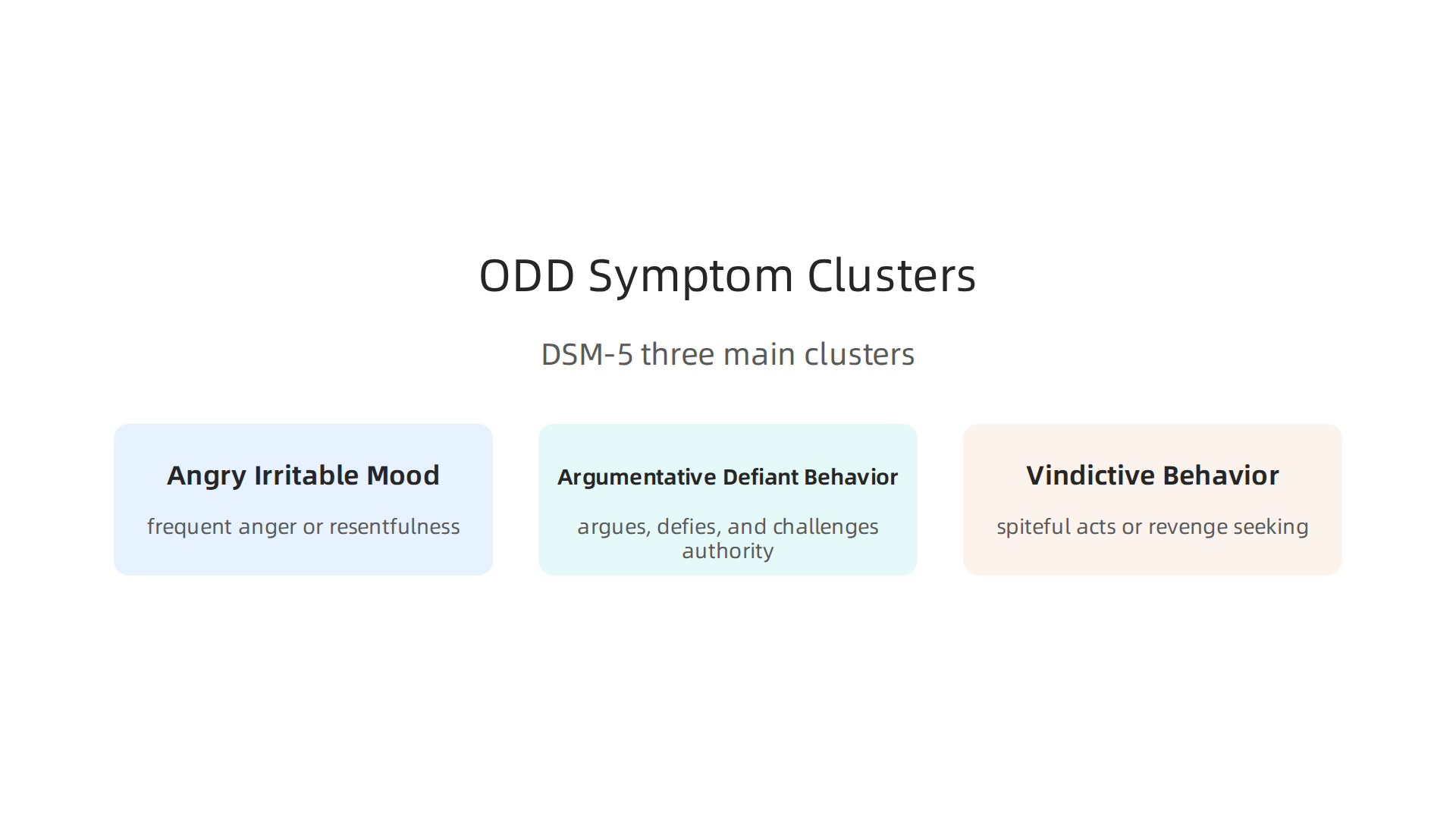 An infographic detailing the three main symptom clusters of Oppositional Defiant Disorder as per the DSM-5: Angry/Irritable Mood, Argumentative/Defiant Behavior, and Vindictiveness.