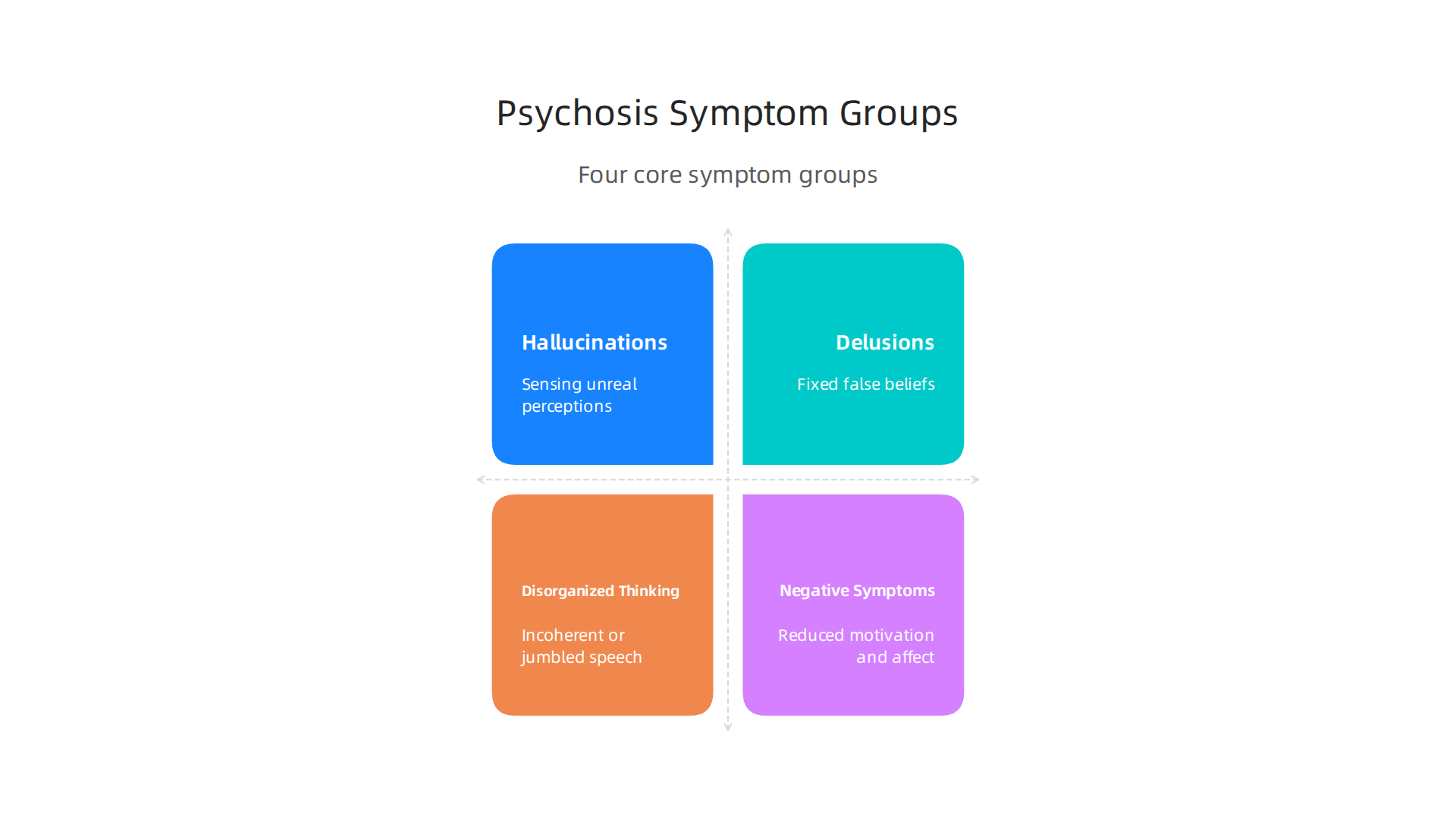 This infographic illustrates the four core symptom groups of psychosis: hallucinations, delusions, disorganized thinking and speech, and negative symptoms.