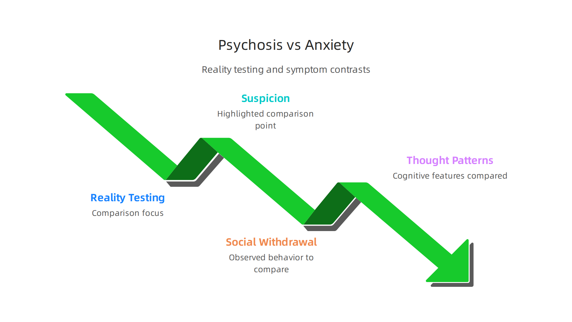This infographic highlights the crucial distinctions between anxiety and psychosis, focusing on reality testing, suspicion, social withdrawal, and thought patterns.