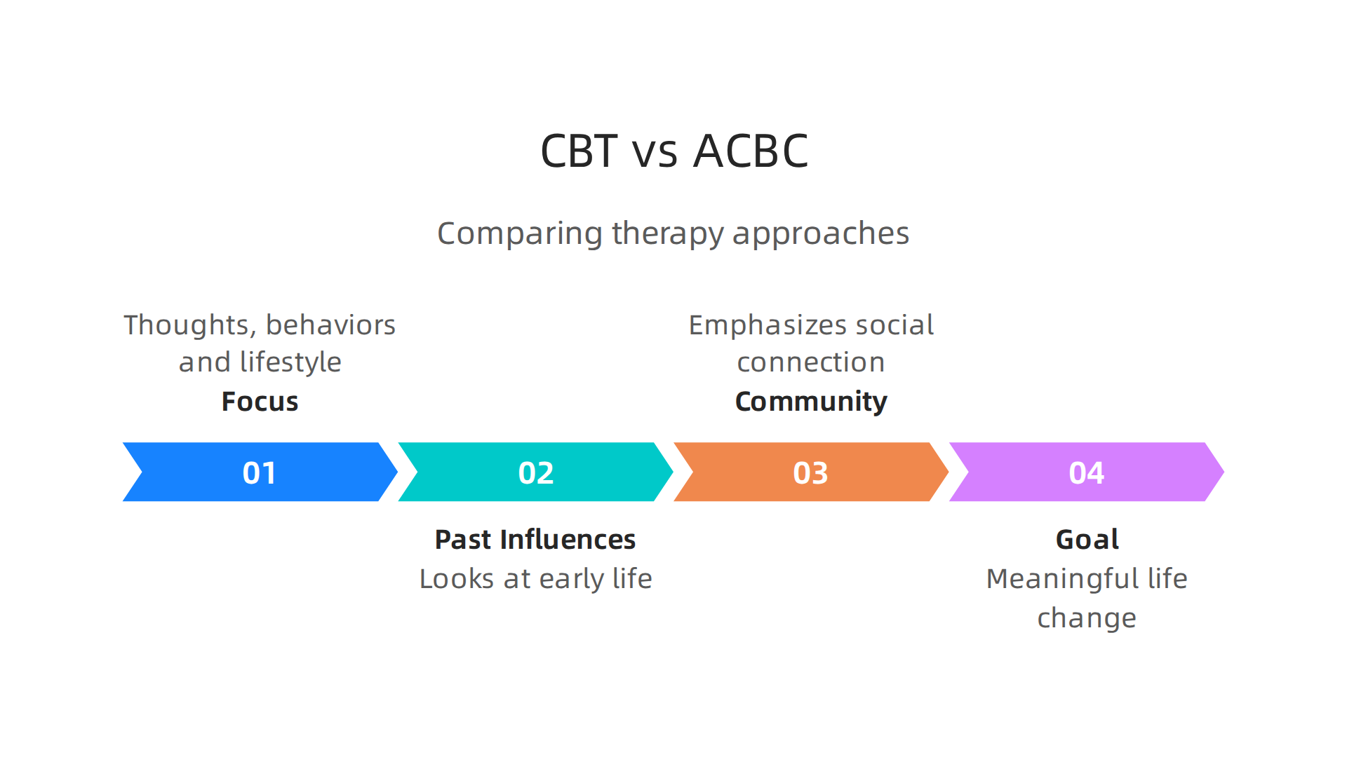 A comparison of standard Cognitive Behavioral Therapy and Adlerian Cognitive Behavioral Counseling approaches to anxiety.
