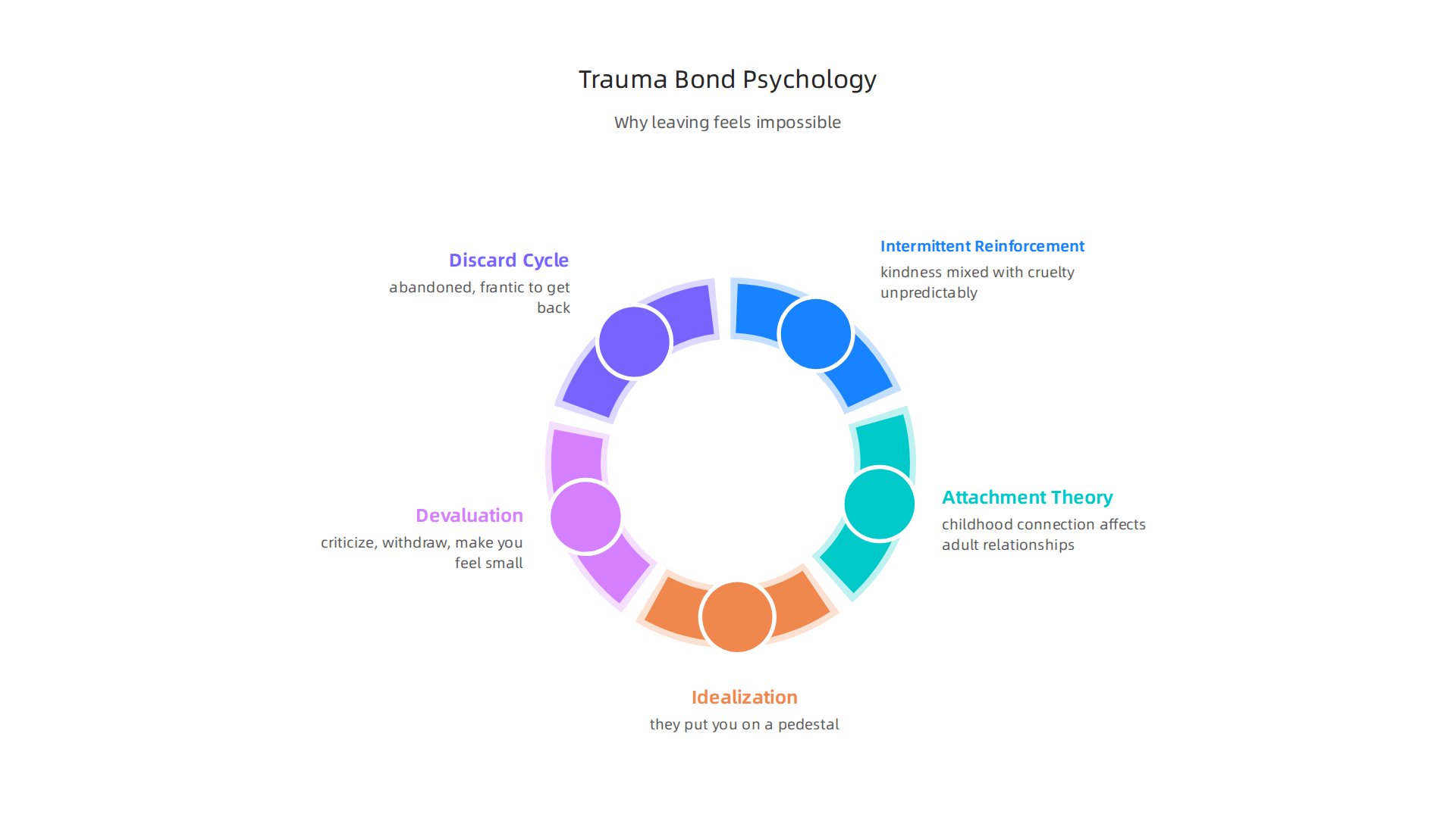 This infographic illustrates the psychological mechanisms—intermittent reinforcement, attachment theory, and the idealization-devaluation-discard cycle—that underpin trauma bonds.
