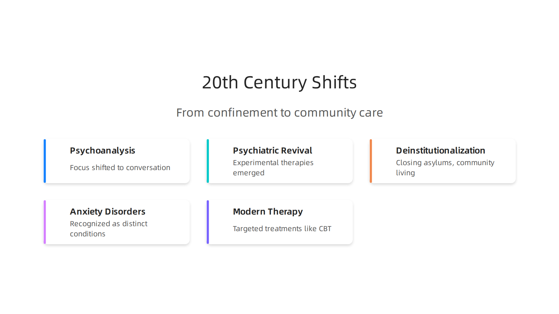 The 20th century saw significant philosophical shifts, moving from confinement to talk therapy and community integration.