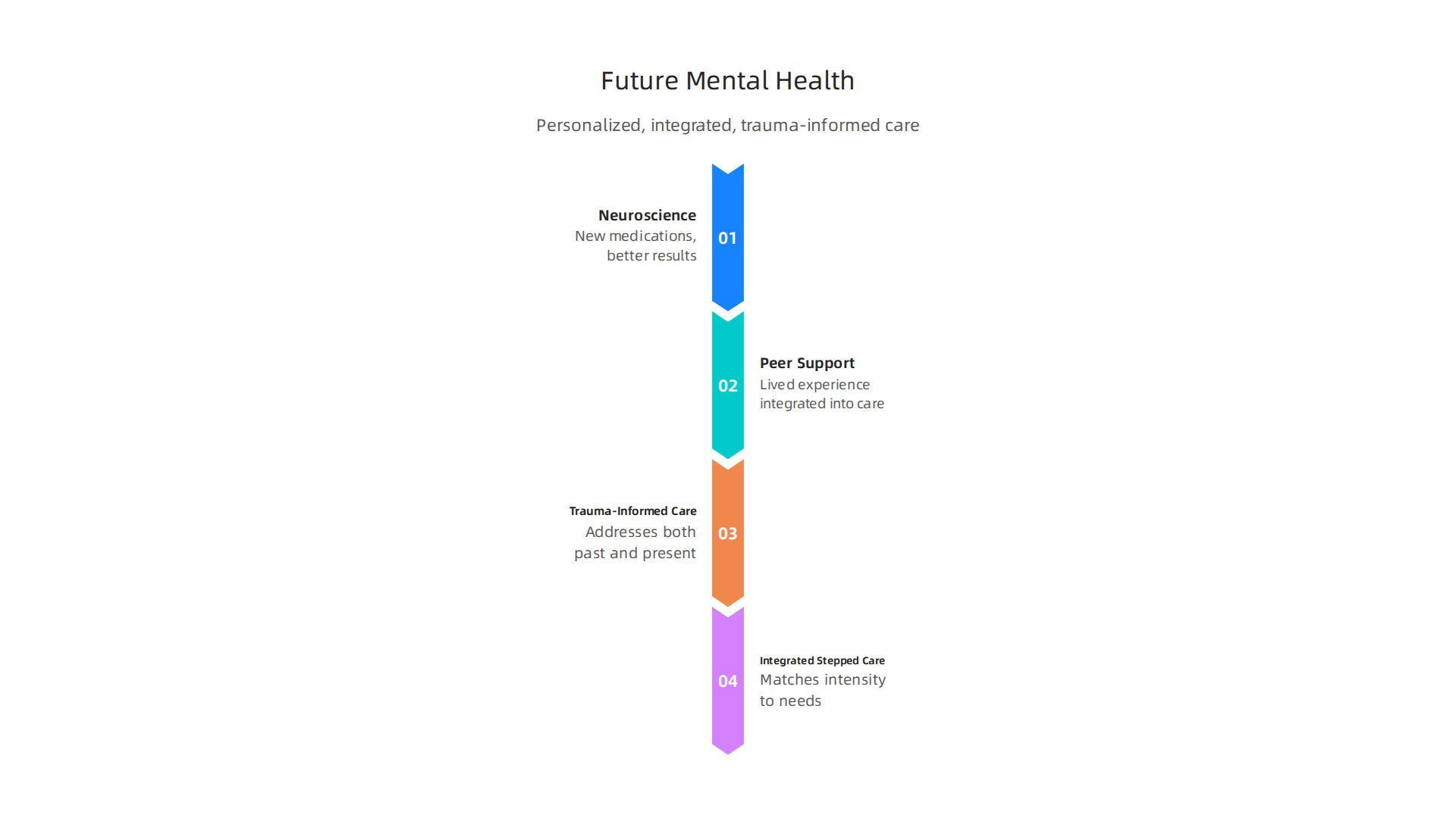 Future mental health care emphasizes personalized, integrated, and trauma-informed approaches.