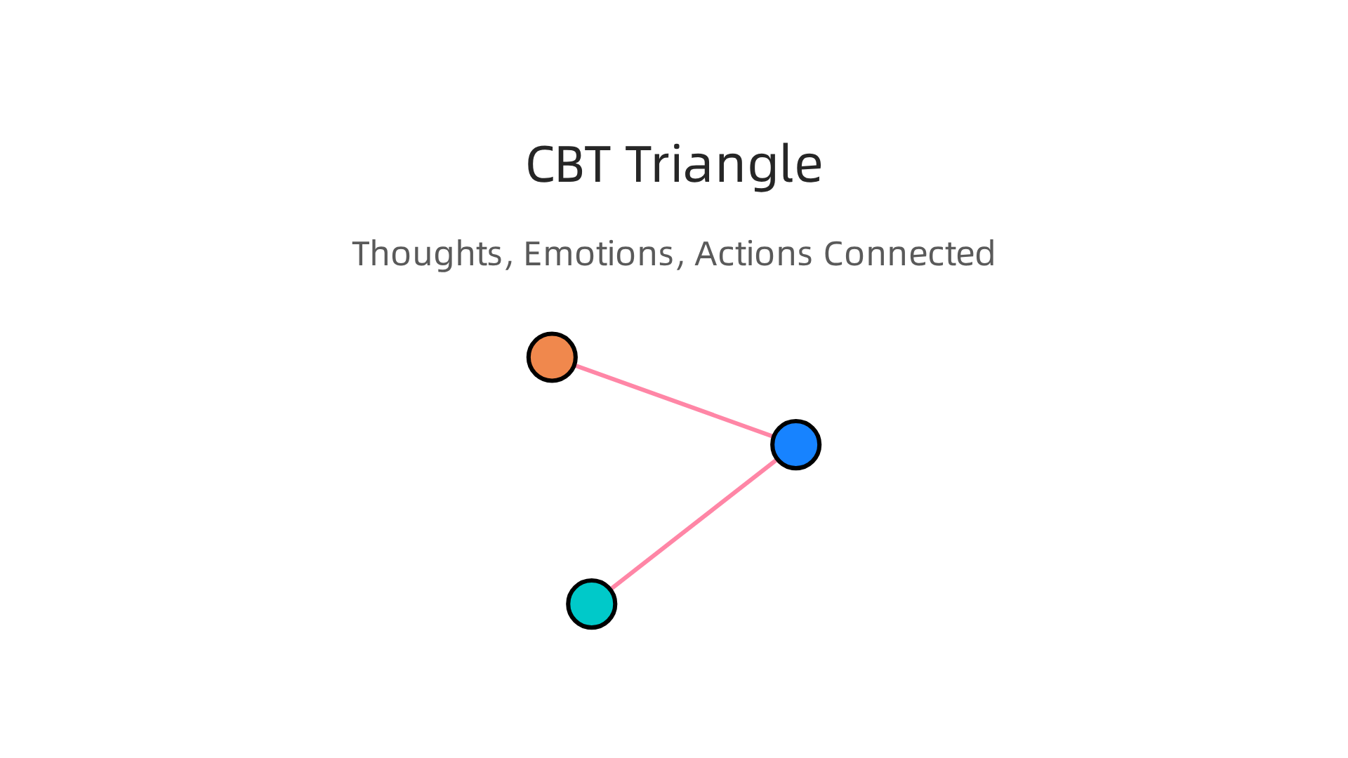 A visual representation of the core CBT principle, showing the interconnectedness of thoughts, emotions, and actions.