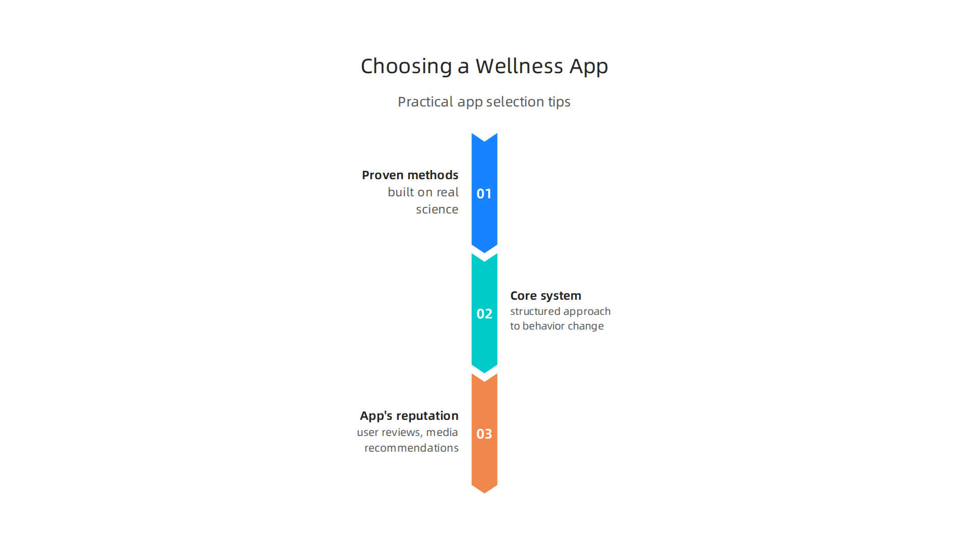 An infographic outlining key considerations when selecting a digital wellness app for anxiety management.