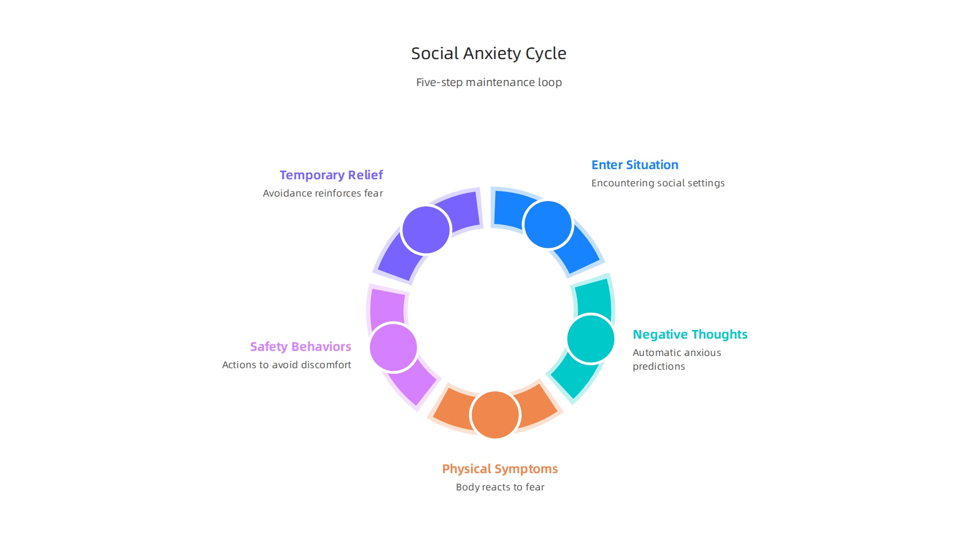 A flowchart illustrating the five-step cognitive-behavioral cycle that perpetuates social anxiety.