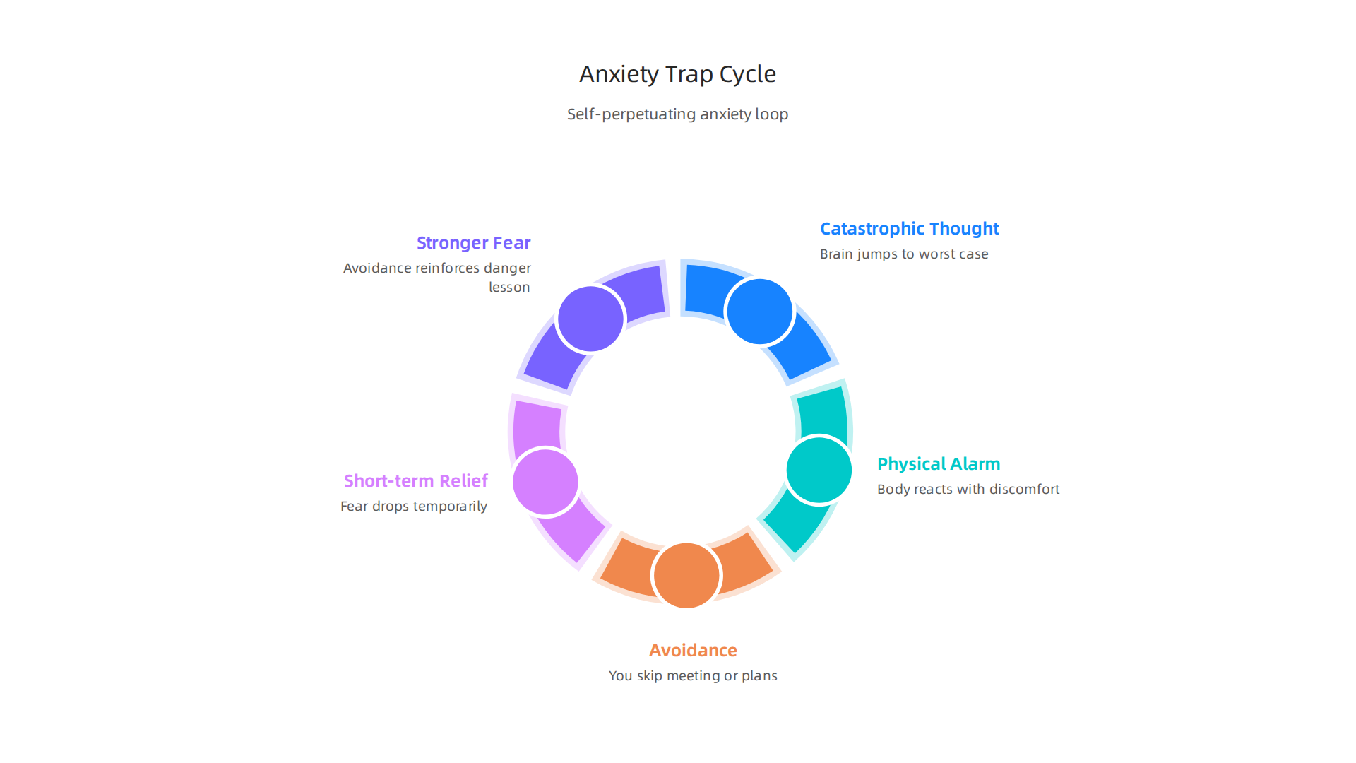 Visualizing the self-perpetuating cycle of anxiety, from catastrophic thoughts to increased fear.
