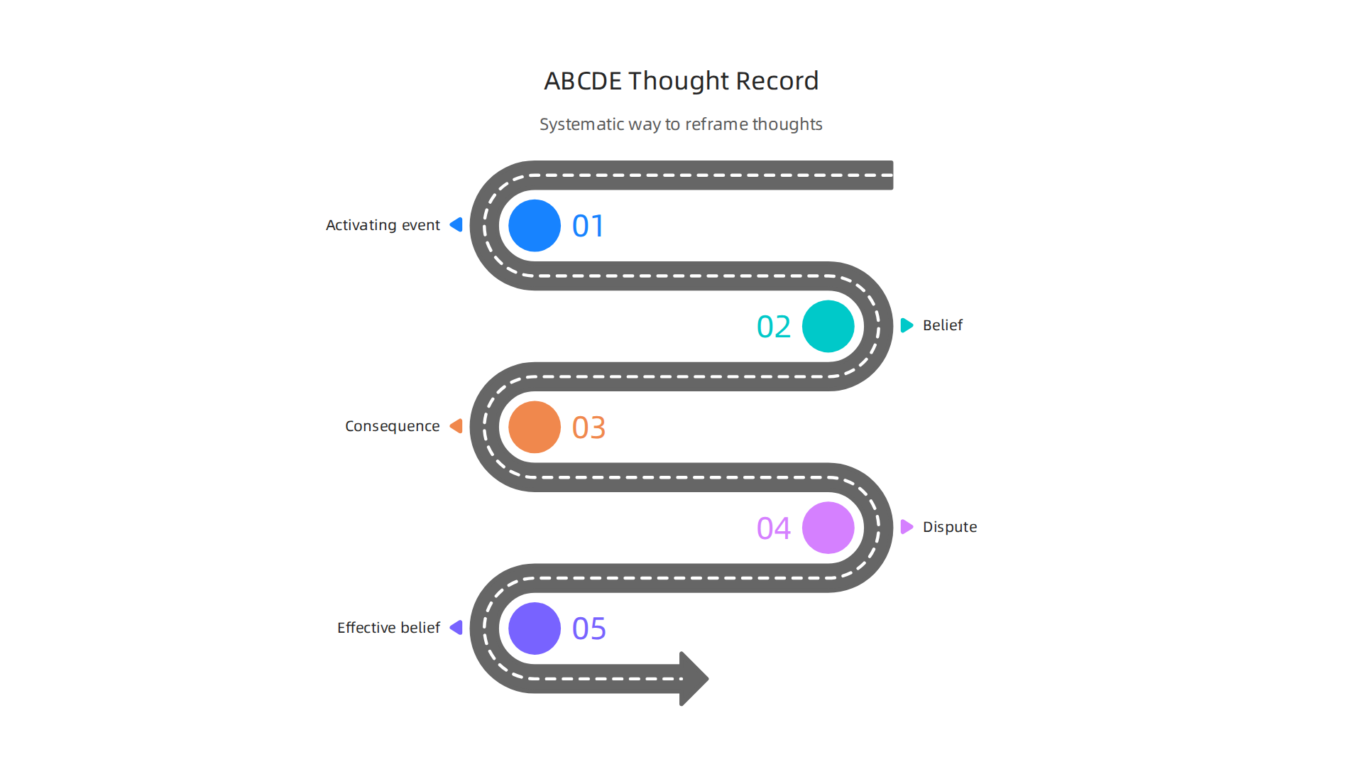 The ABCDE model provides a systematic way to challenge and reframe anxious thoughts.