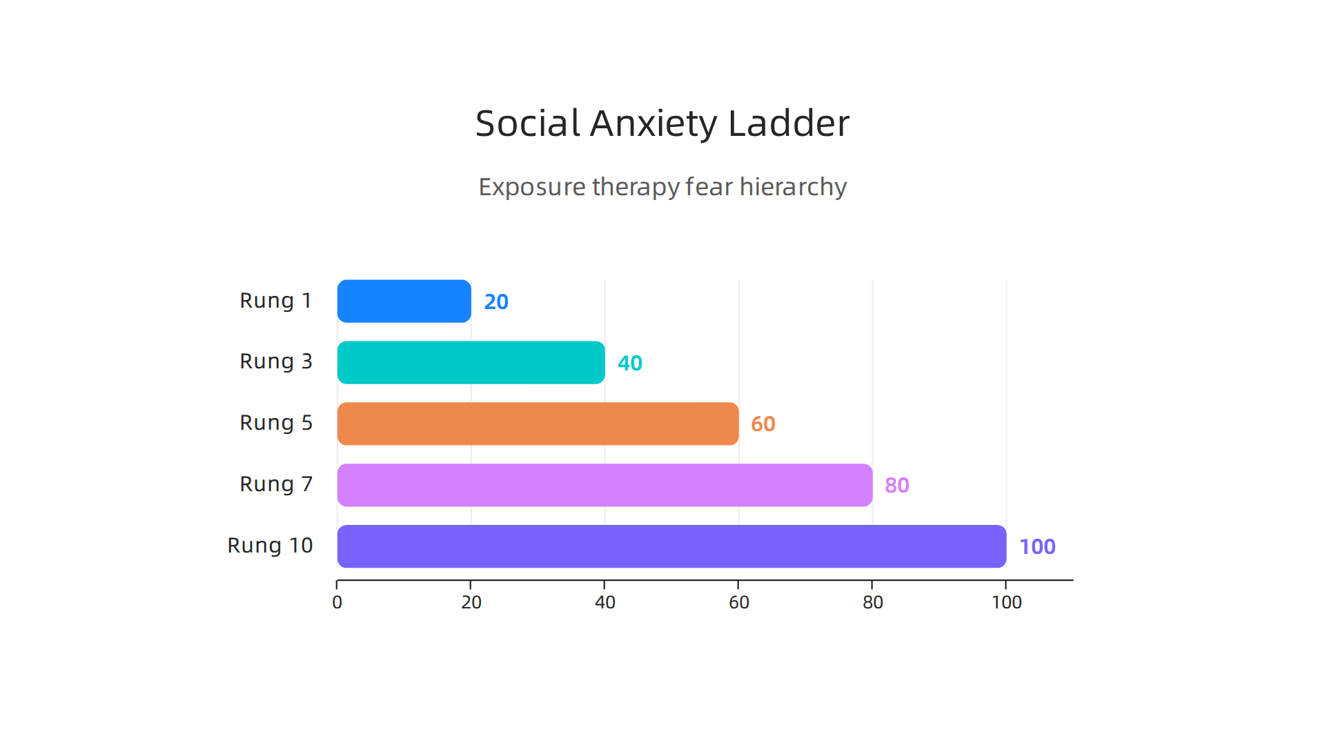 A visual representation of a fear hierarchy, ranging from low to high anxiety situations.