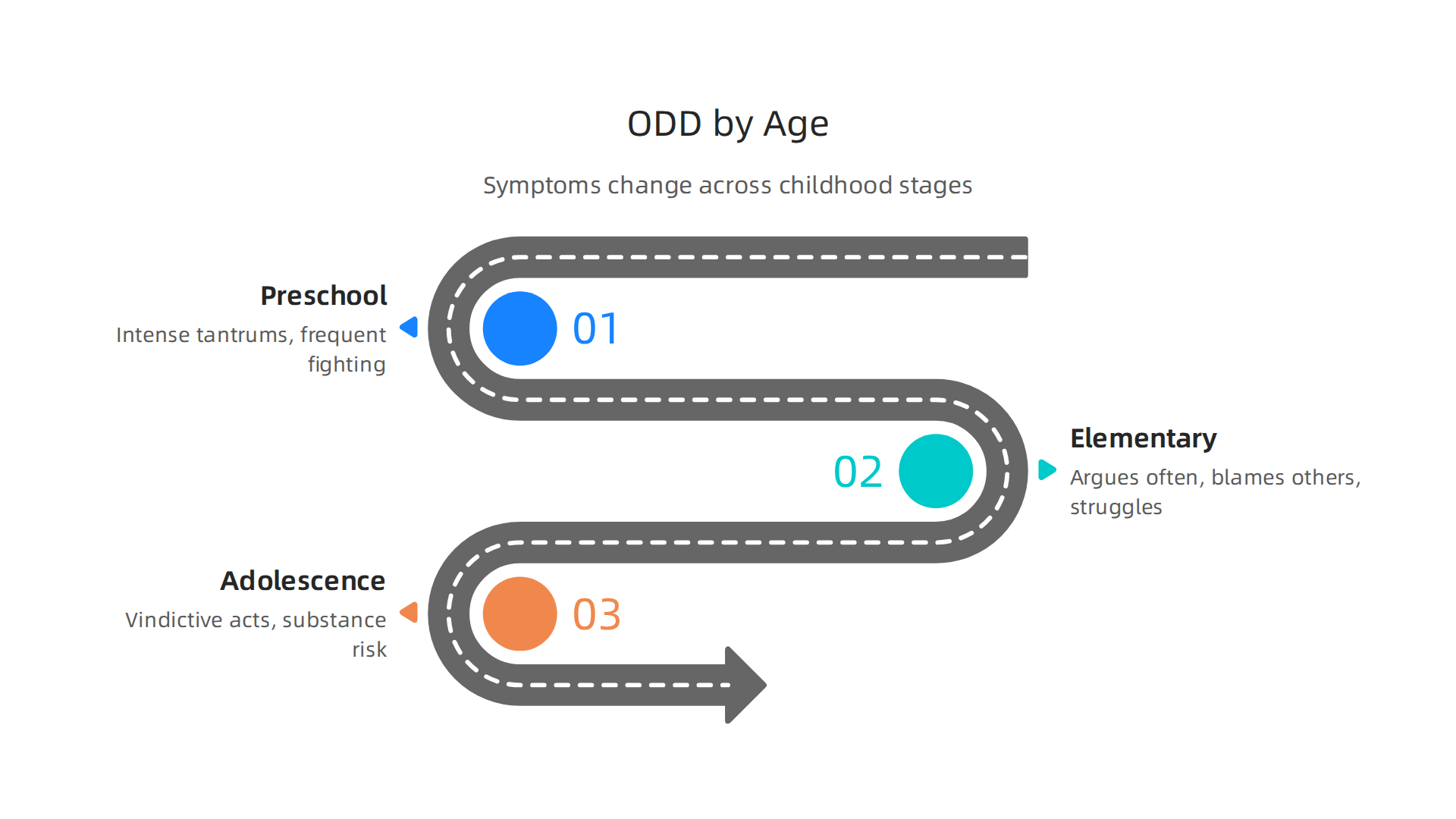 ODD symptoms evolve from tantrums in preschool to serious rule-breaking in adolescence.