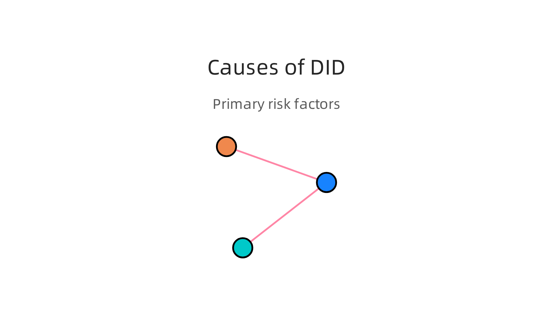 An infographic detailing the primary causes and risk factors associated with the development of Dissociative Identity Disorder.