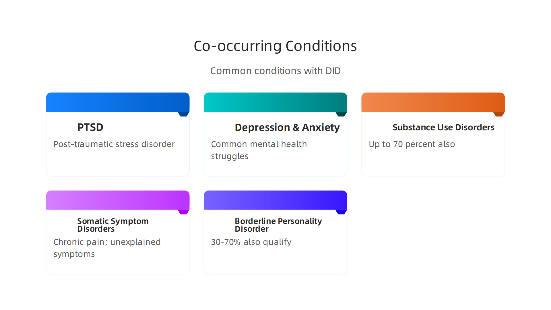 An infographic illustrating common mental health conditions that often co-occur with Dissociative Identity Disorder.