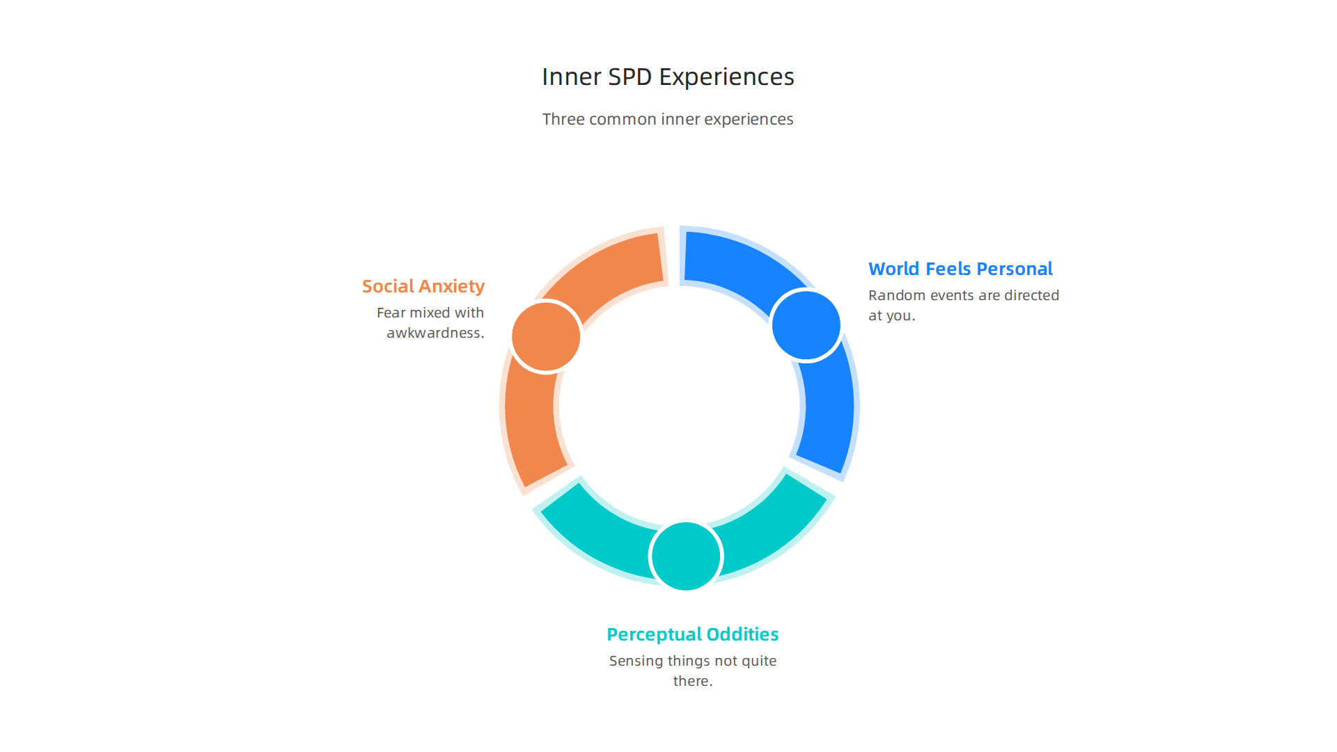 Visualizing the three primary inner experiences often described by individuals living with Schizotypal Personality Disorder.