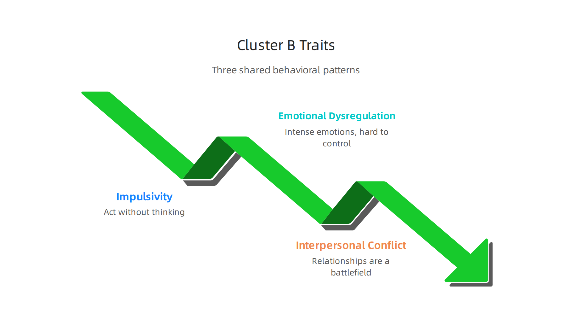 An infographic highlighting the three main behavioral patterns shared across all Cluster B personality disorders.