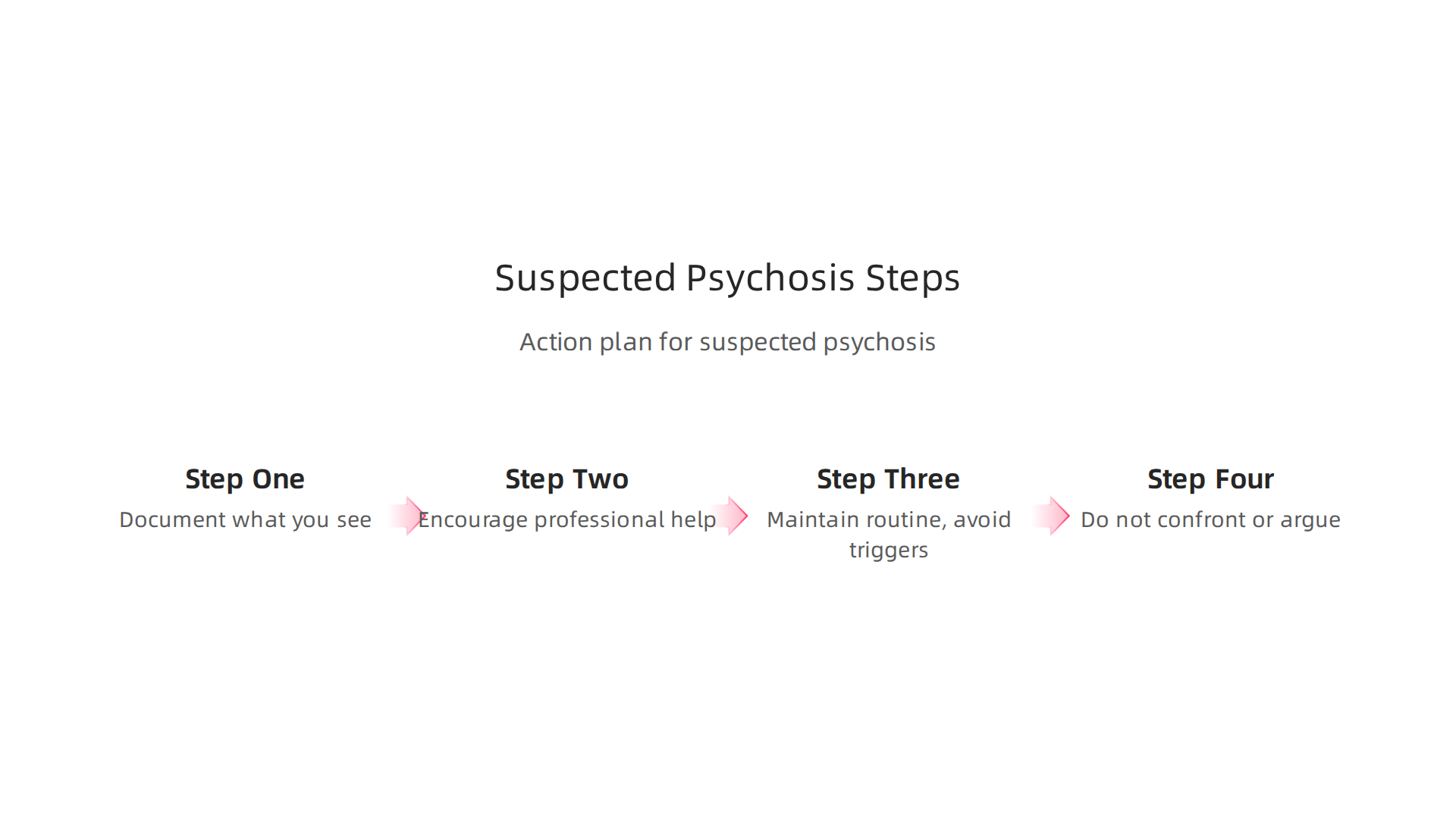 A clear action plan for individuals or loved ones suspecting psychosis symptoms.