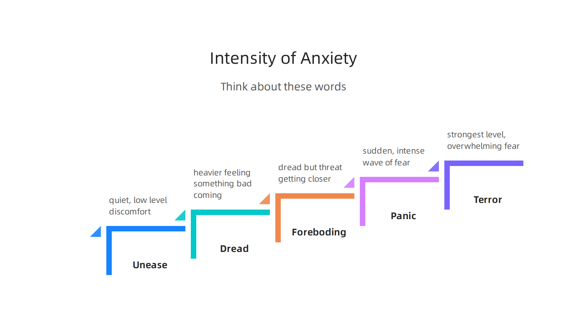 An infographic detailing a spectrum of emotional synonyms for anxiety, from subtle unease to overwhelming terror.