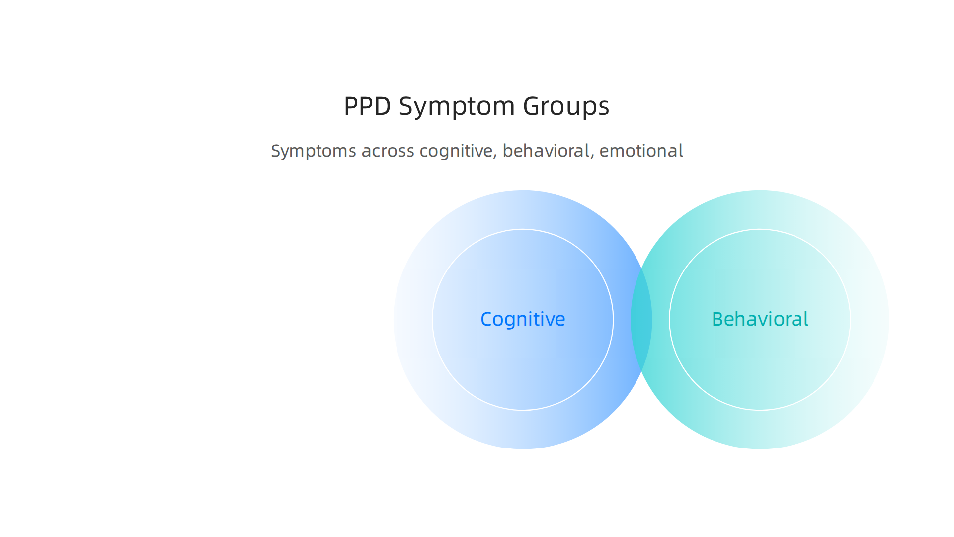 PPD symptoms manifest across cognitive, behavioral, and emotional domains, affecting daily life.