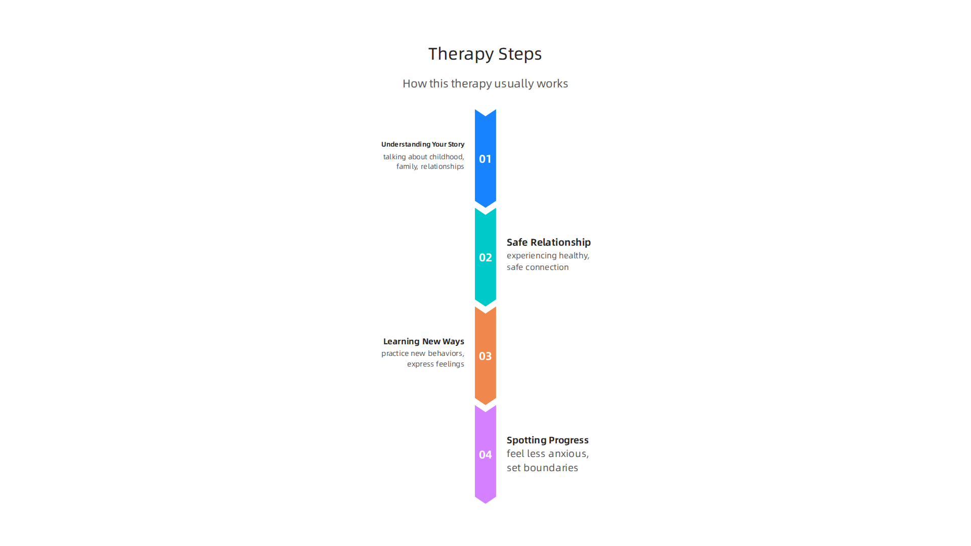A step-by-step guide to how attachment-focused therapy addresses trauma bonds and promotes healthier relationships.