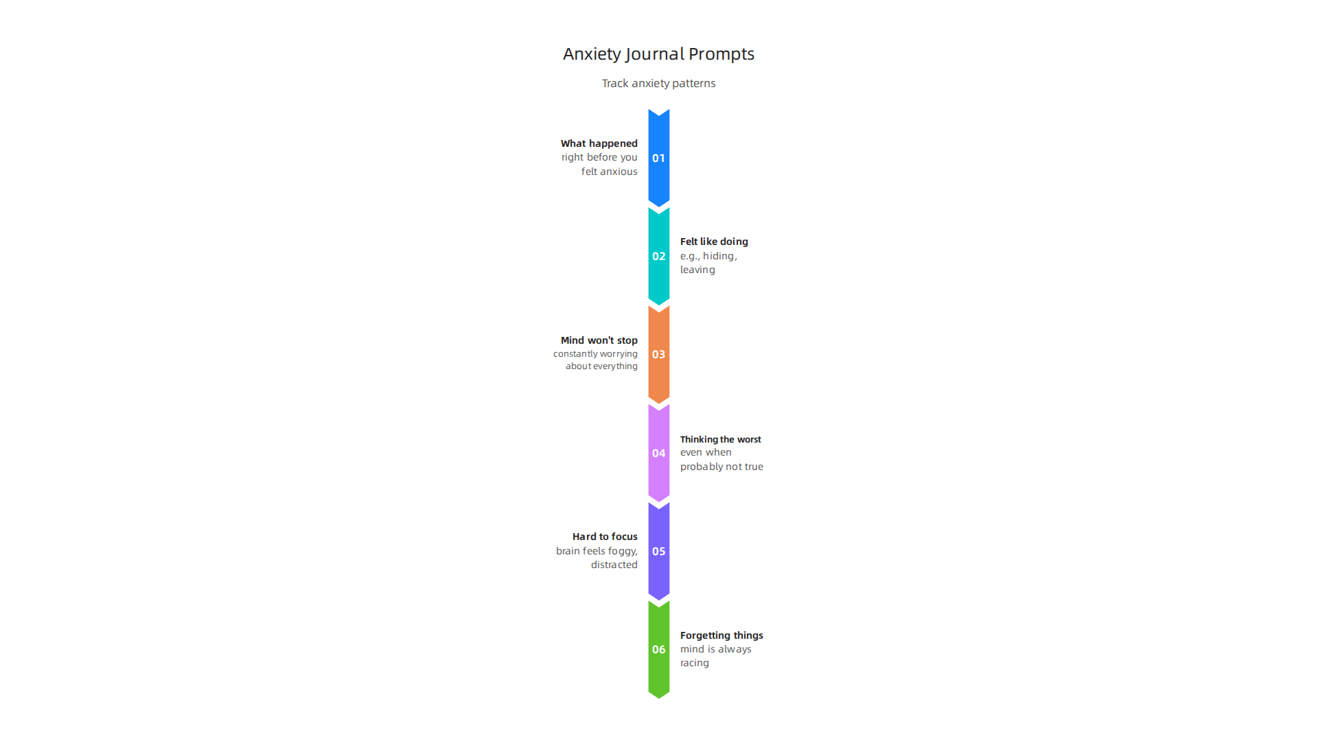 Key questions to consider when journaling about anxiety patterns to better understand triggers and impacts.