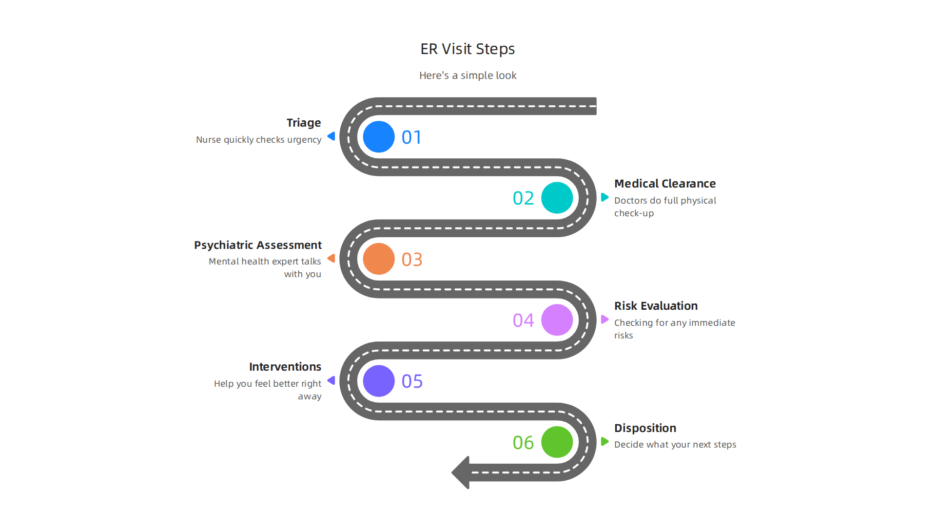 An infographic outlining the step-by-step process of a mental health visit to the emergency room.