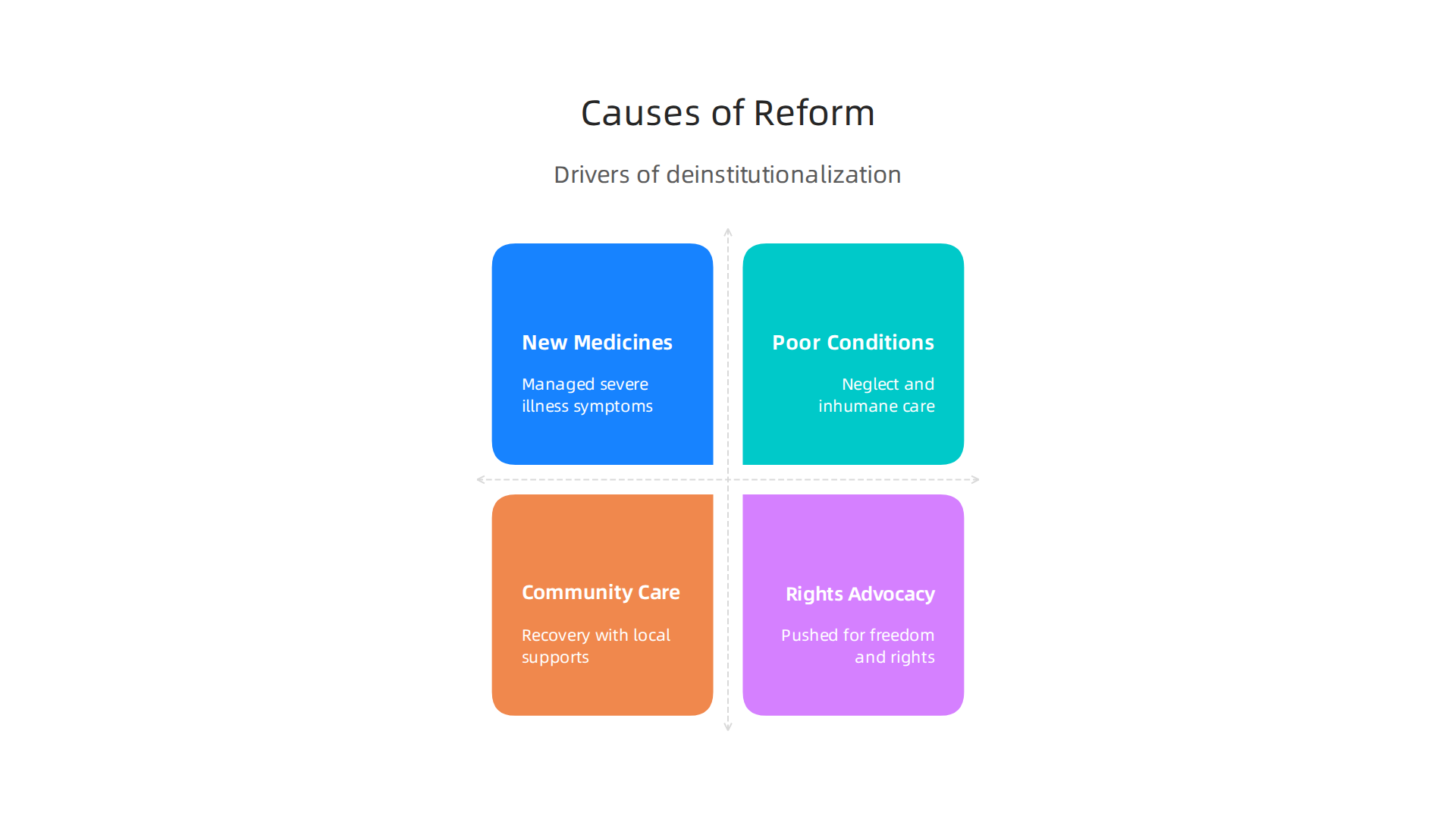 Factors that drove the significant shift towards deinstitutionalization and community-based mental healthcare in the 20th century.