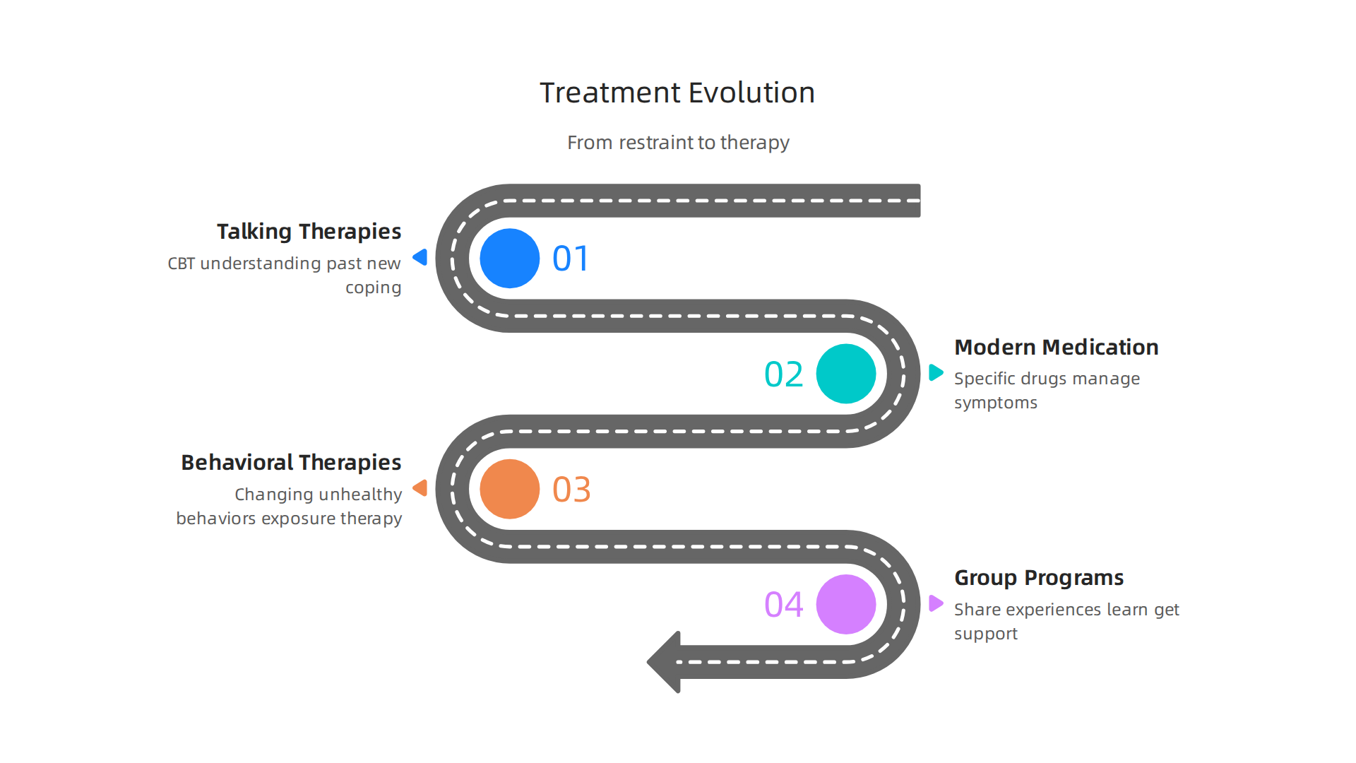 Evolution of mental health treatments, highlighting the shift from restraint to modern, evidence-based therapies.