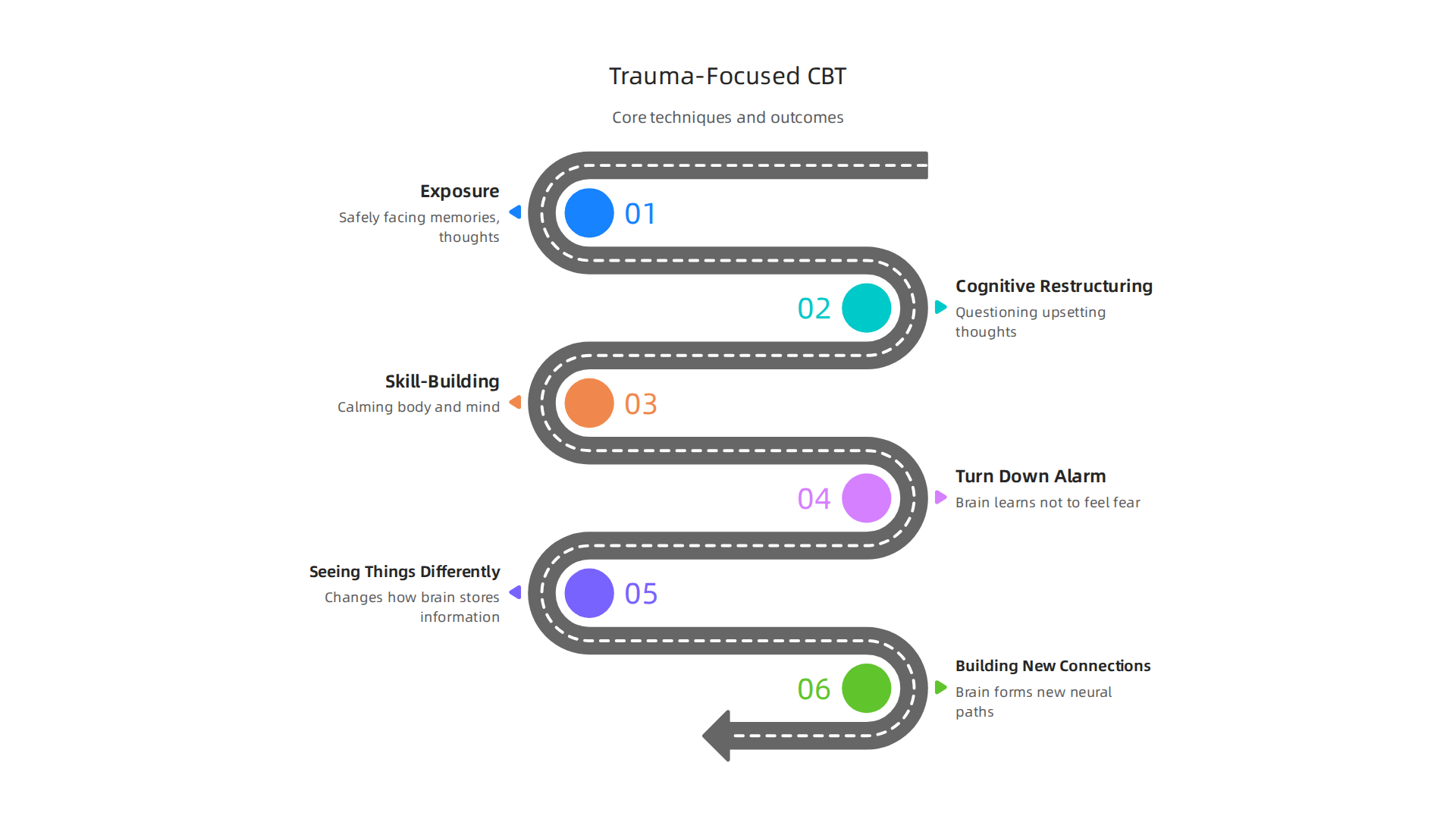 Trauma-focused Cognitive Behavioral Therapy employs specific techniques tailored to an individual's unique experiences with trauma.