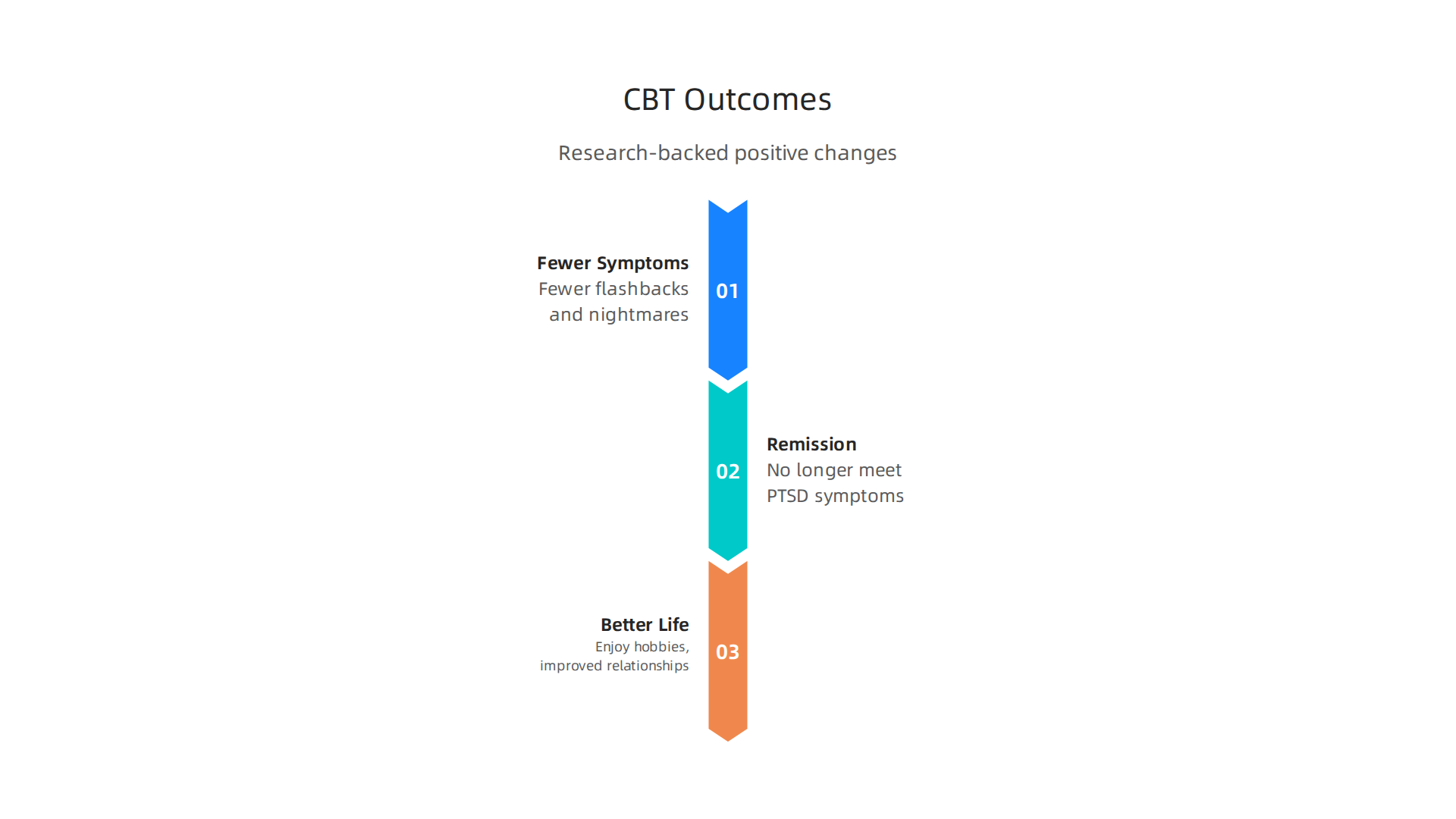 Research consistently demonstrates significant positive outcomes for individuals undergoing Cognitive Behavioral Therapy for PTSD.