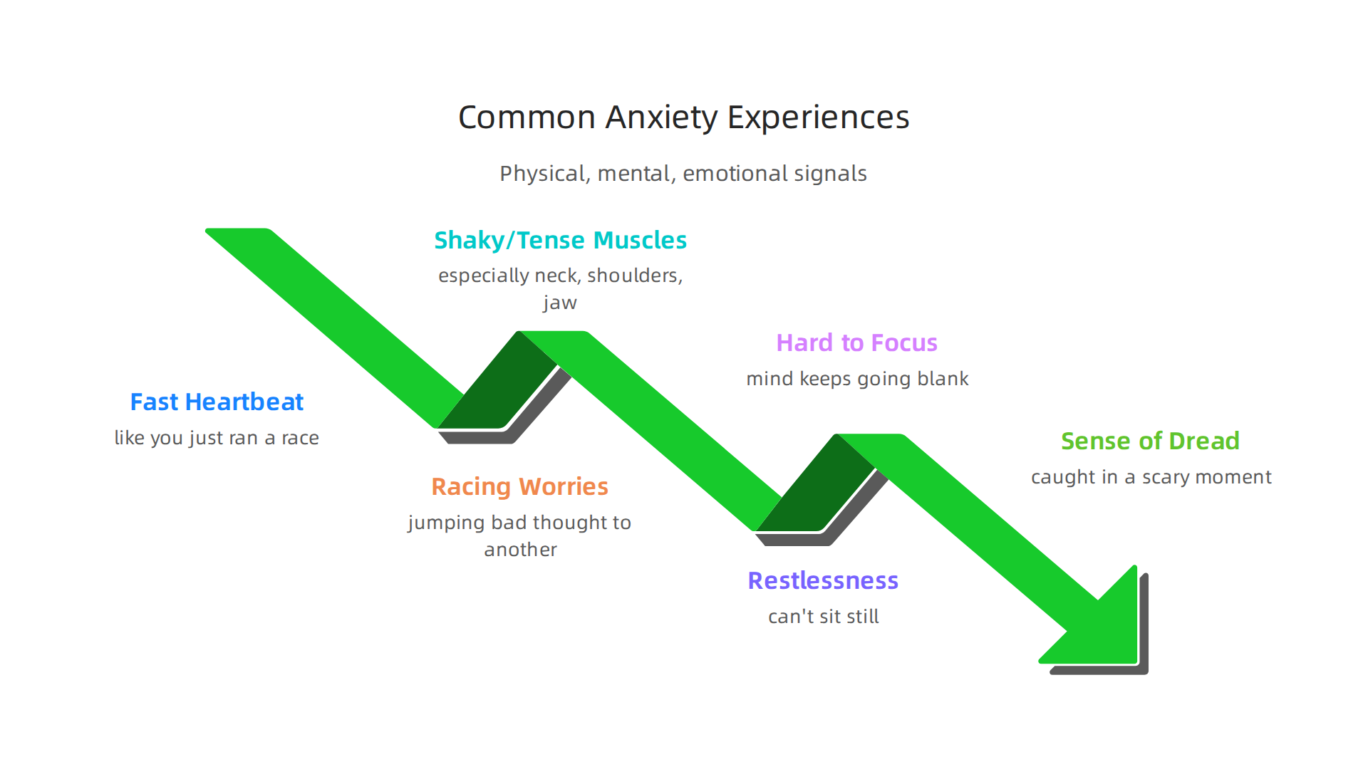 Anxiety manifests through a combination of physical sensations, racing thoughts, and overwhelming emotions.