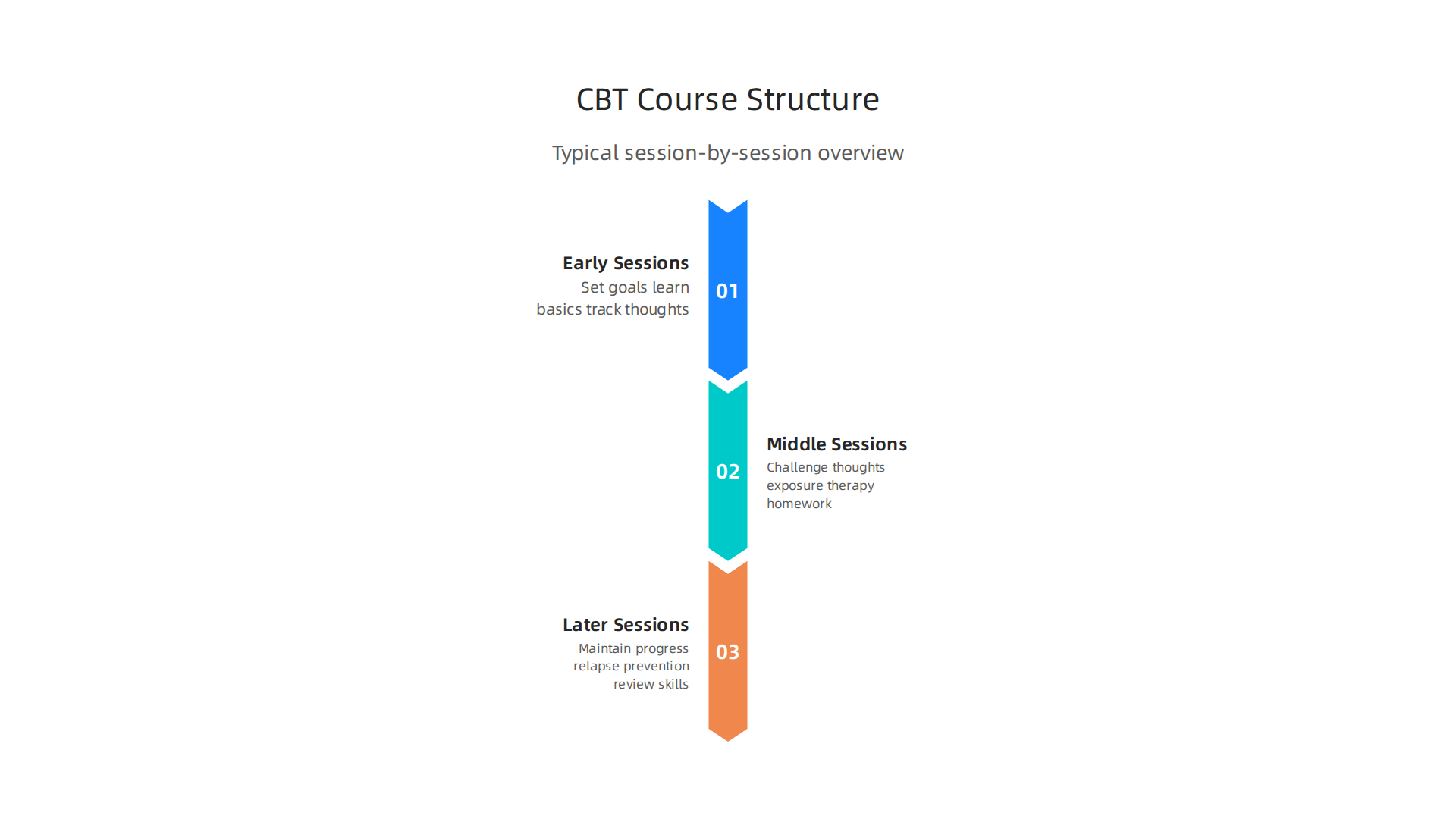 A typical CBT program for social anxiety progresses through distinct phases, from setting goals to maintaining progress.
