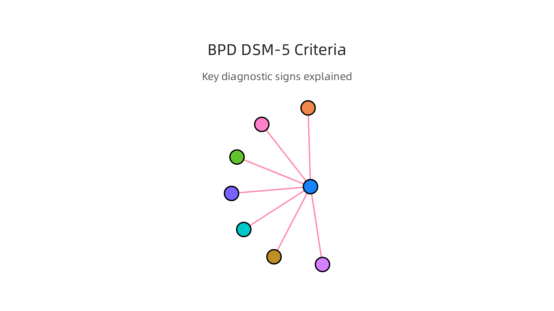 Key diagnostic criteria for Borderline Personality Disorder (BPD) as outlined in the DSM-5, requiring at least five signs.