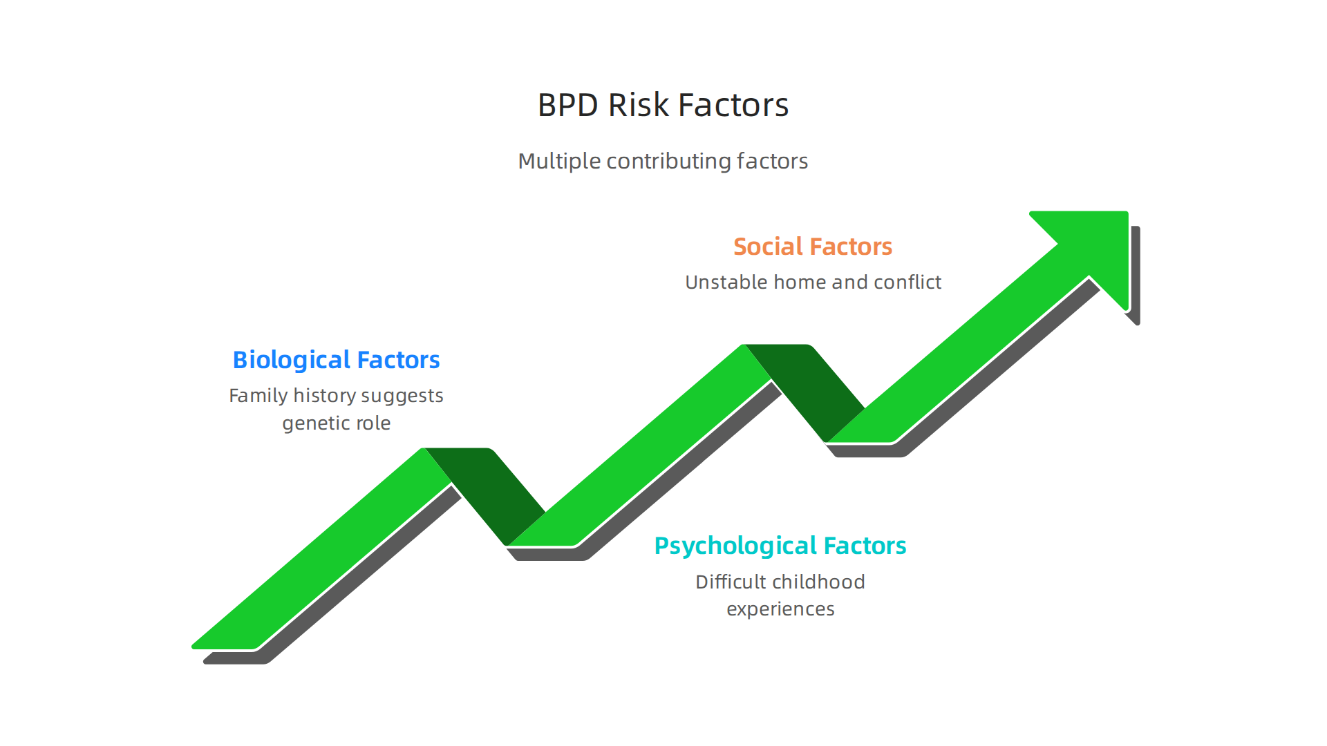 Multiple factors contribute to the development of BPD, including biological, psychological, and social elements.