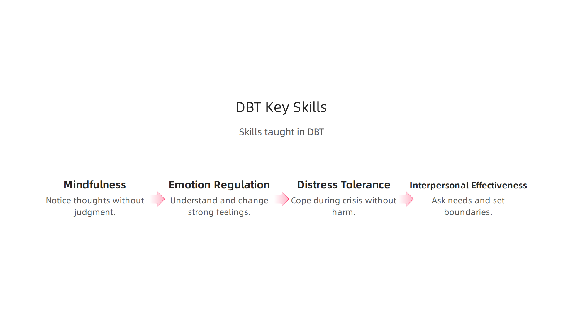 Dialectical Behavior Therapy (DBT) focuses on teaching specific skills to manage intense emotions and improve interpersonal relationships in BPD.