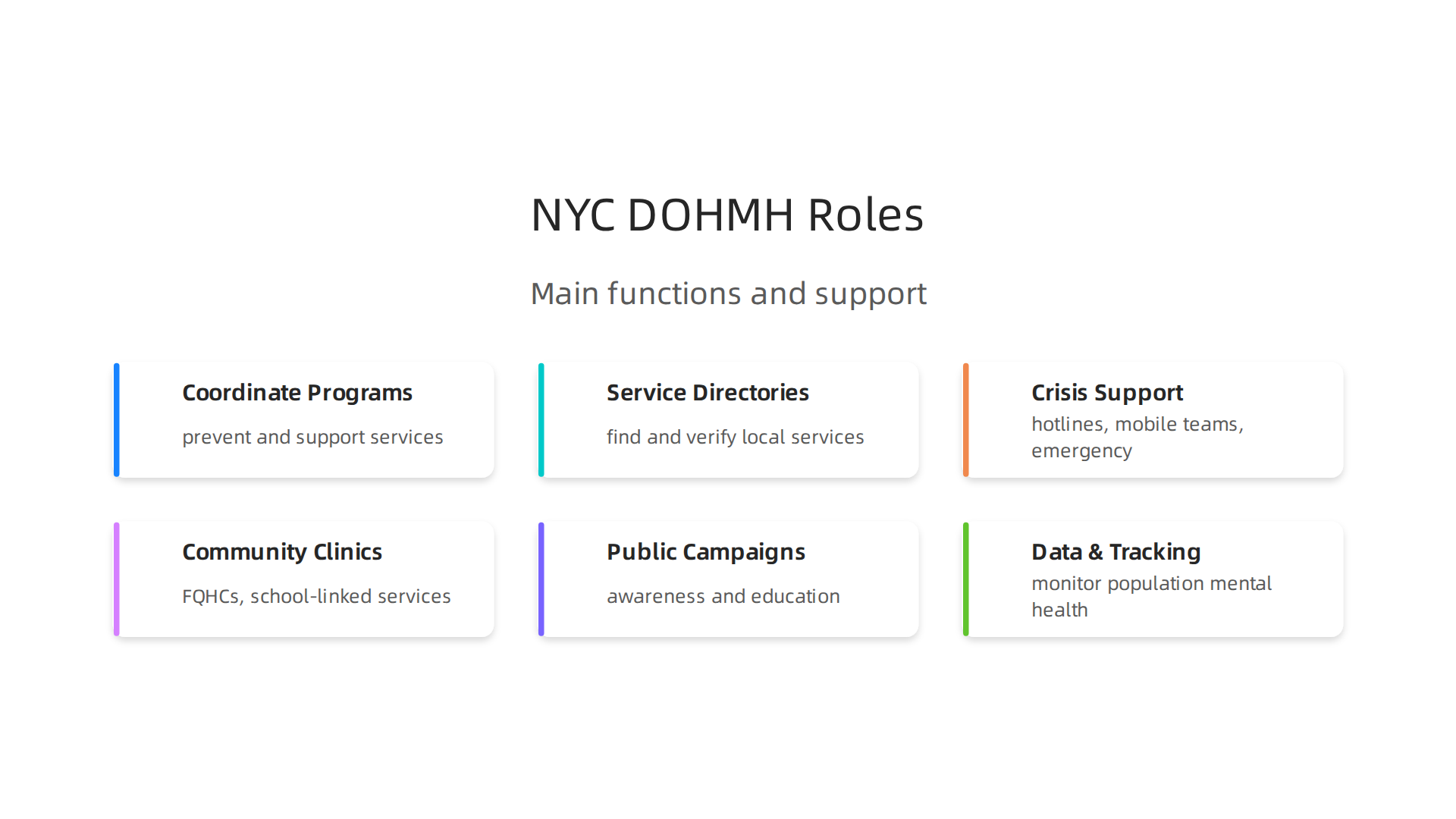 An infographic illustrating the main functions and contributions of the NYC Department of Health and Mental Hygiene in supporting public mental well-being.