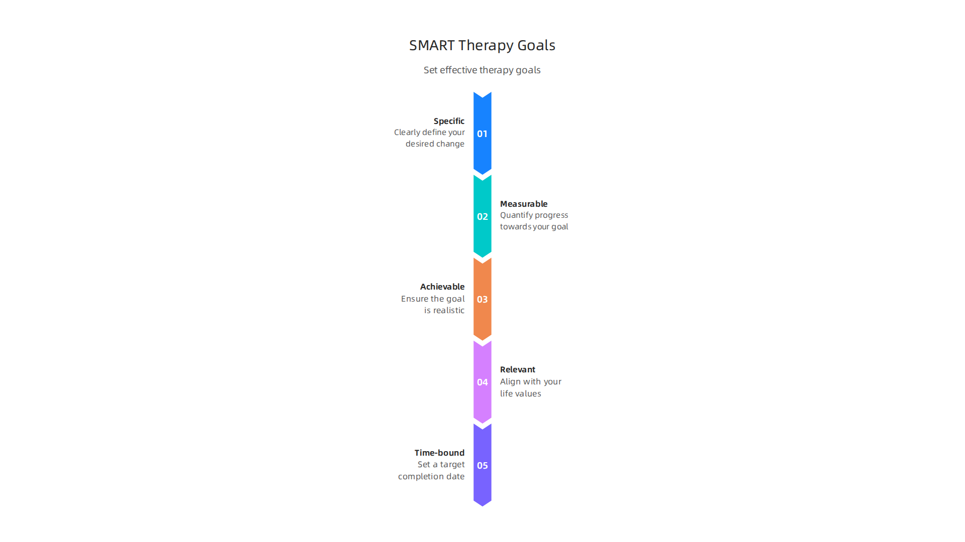 Applying the SMART framework to set effective therapy goals.