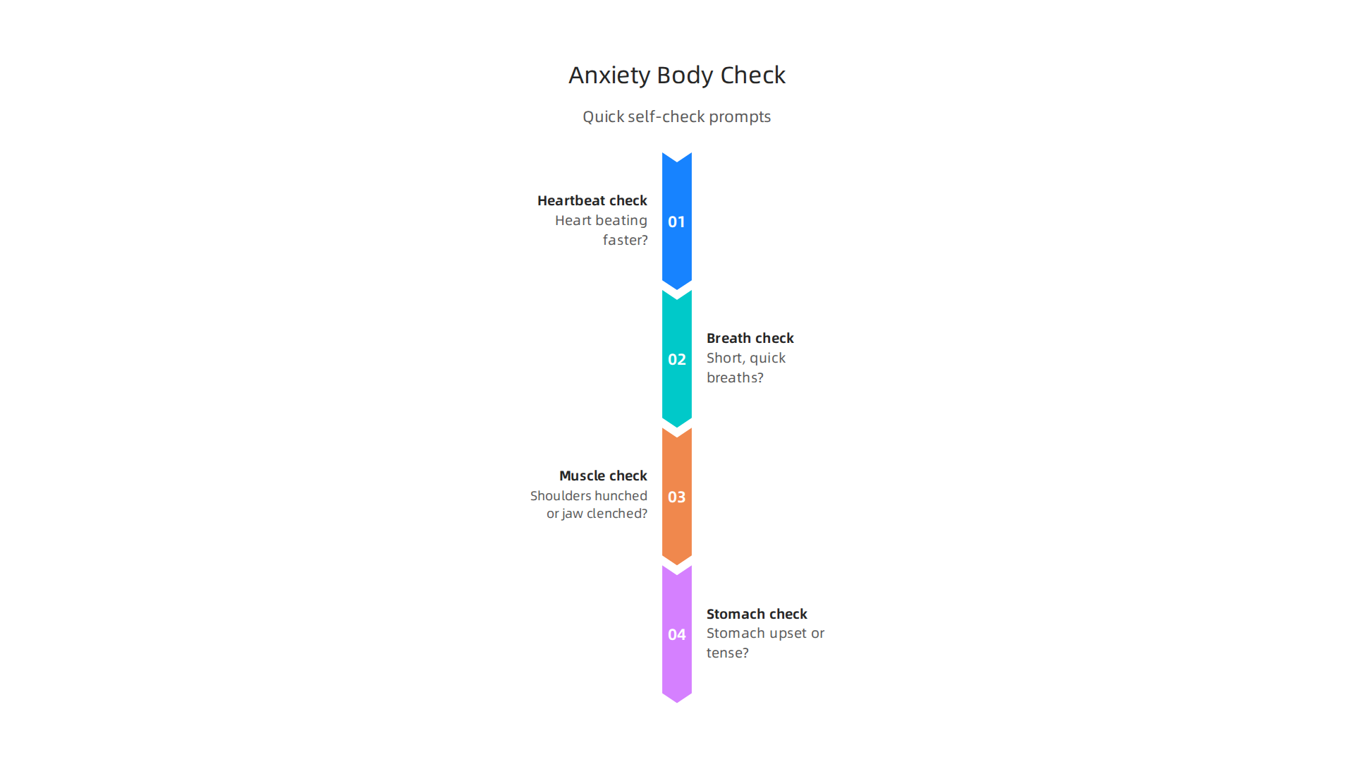 A quick self-check guide to identify common physical sensations associated with anxiety.