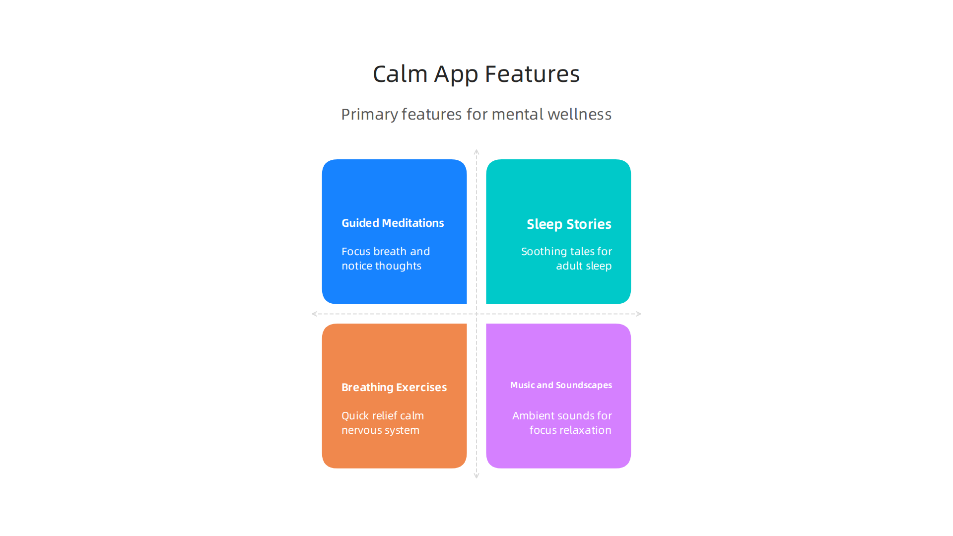 Overview of the primary features offered by mental wellness apps like Calm to support mental well-being.