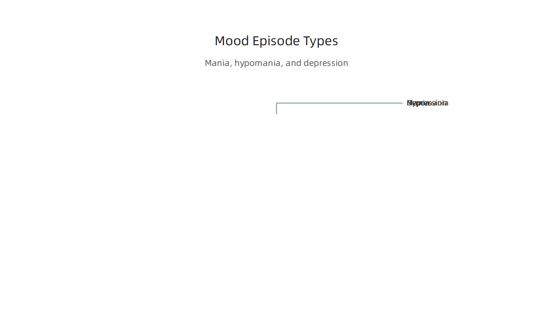 An infographic detailing the characteristics of mania, hypomania, and depression as they typically manifest in women.
