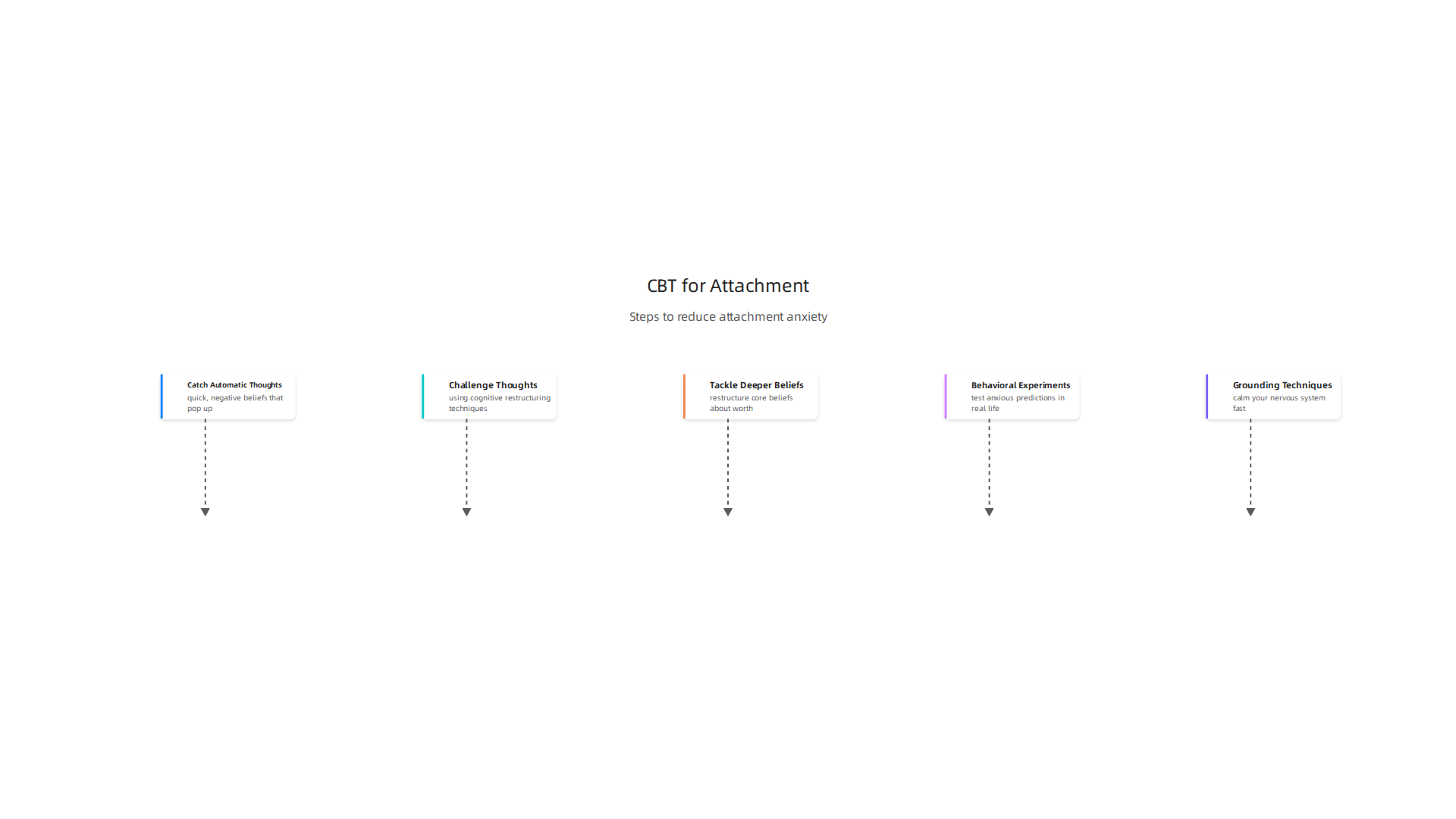 Explore the systematic steps CBT uses to address anxious attachment, from identifying automatic thoughts to practicing new behaviors.