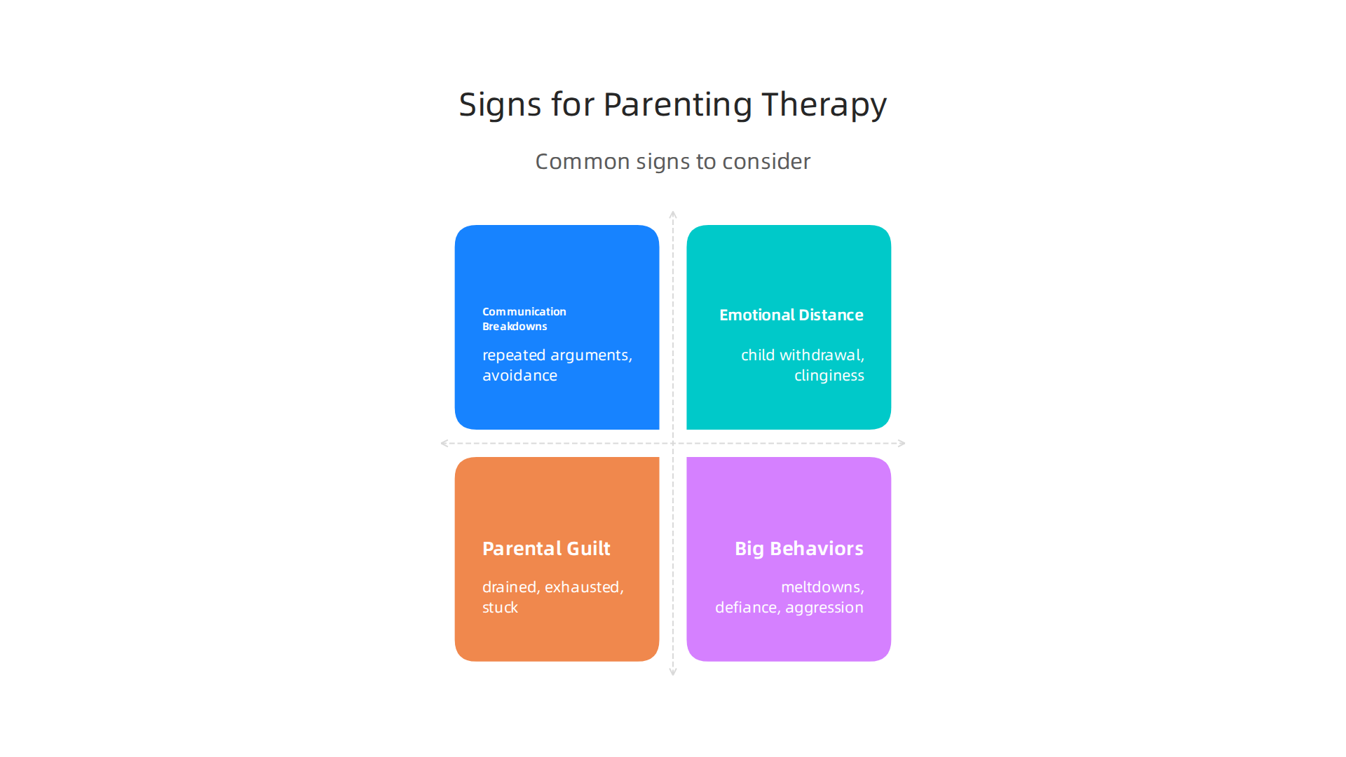 An infographic highlighting key indicators that a family could benefit from parenting therapy, such as communication issues and emotional struggles.