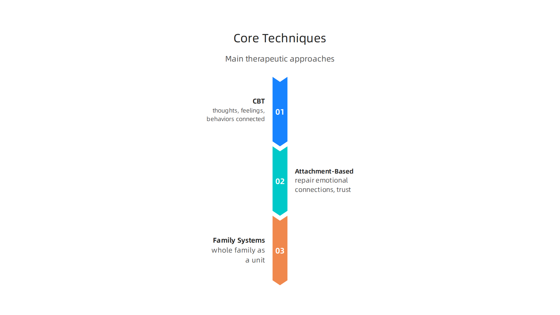An infographic outlining the main therapeutic approaches used in parenting therapy, including CBT, attachment-based, and family systems therapy.