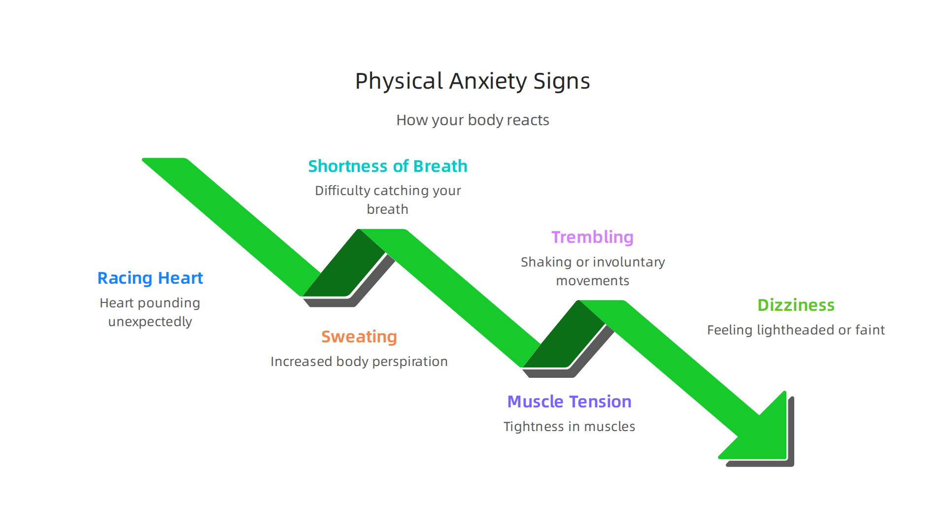 Anxiety often triggers the body's 'fight or flight' response, leading to distinct physical sensations.